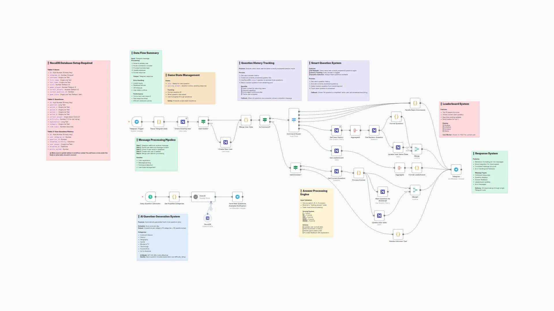 AI-Powered Telegram Trivia Bot with Auto Question Generation & User Management