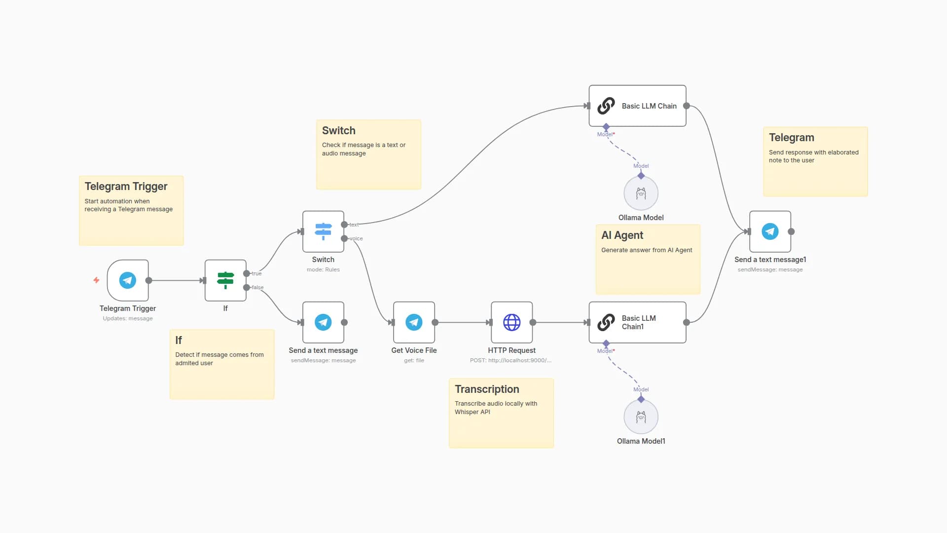 Create Personal Notes with Voice Transcription using Local LLaMA and Telegram