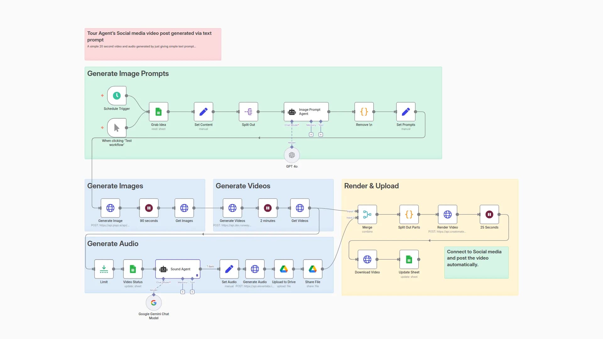 GPT-4o, RunwayML, ElevenLabs for Social Media