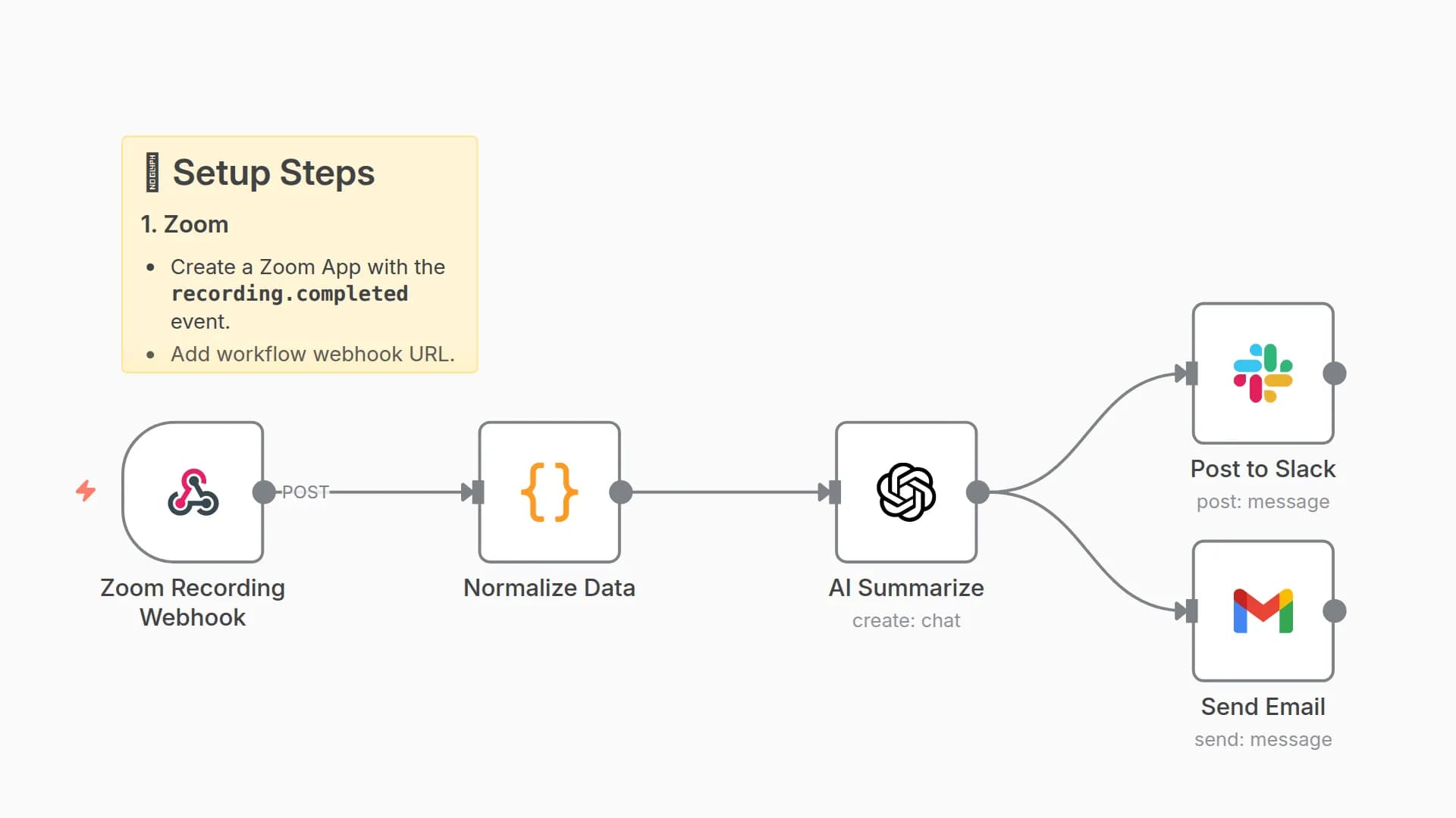 Auto-Summarize Zoom Recordings with GPT-4 → Slack & Email