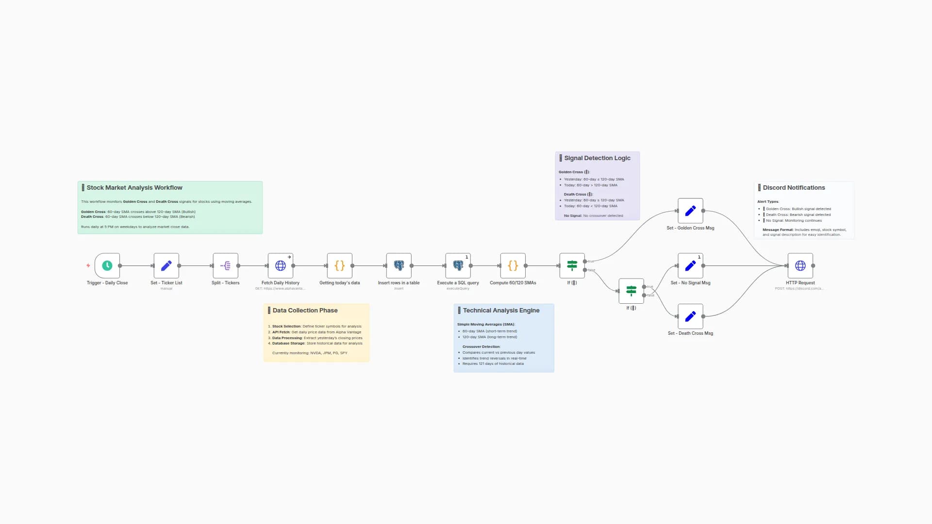 Stock Market Technical Analysis Alerts with Alpha Vantage & Discord