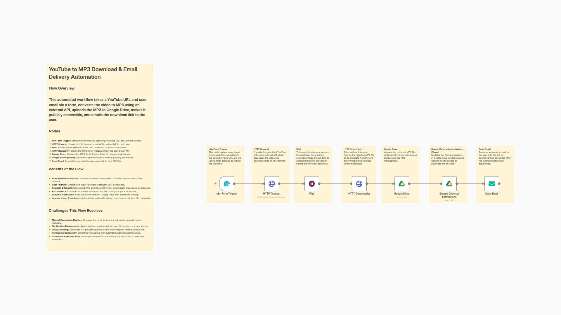 YouTube to MP3 Converter with RapidAPI - Upload to Drive & Email Link
