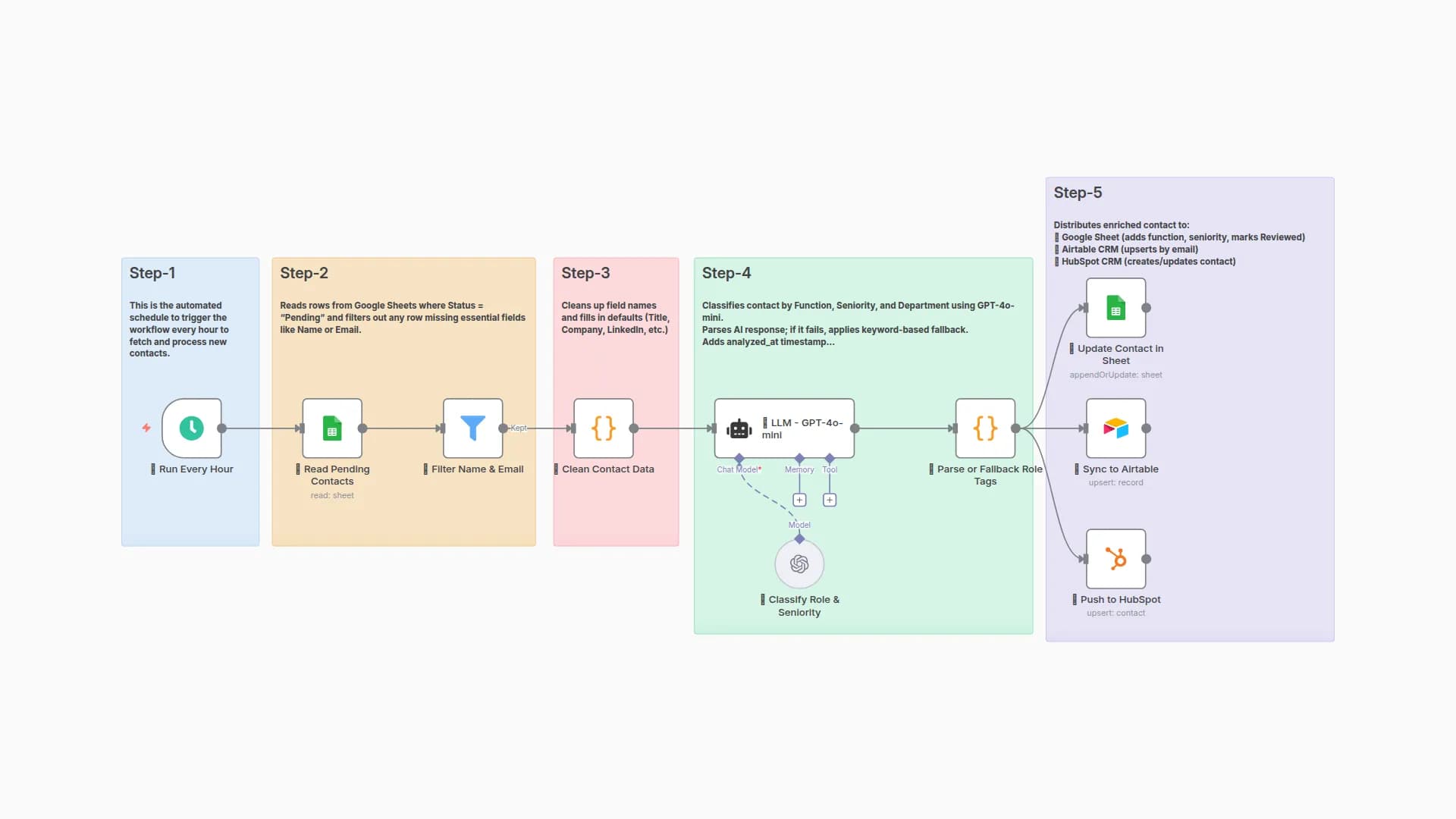 Classify & Enrich Contacts with GPT-4o-mini for Google Sheets, Airtable, and HubSpot
