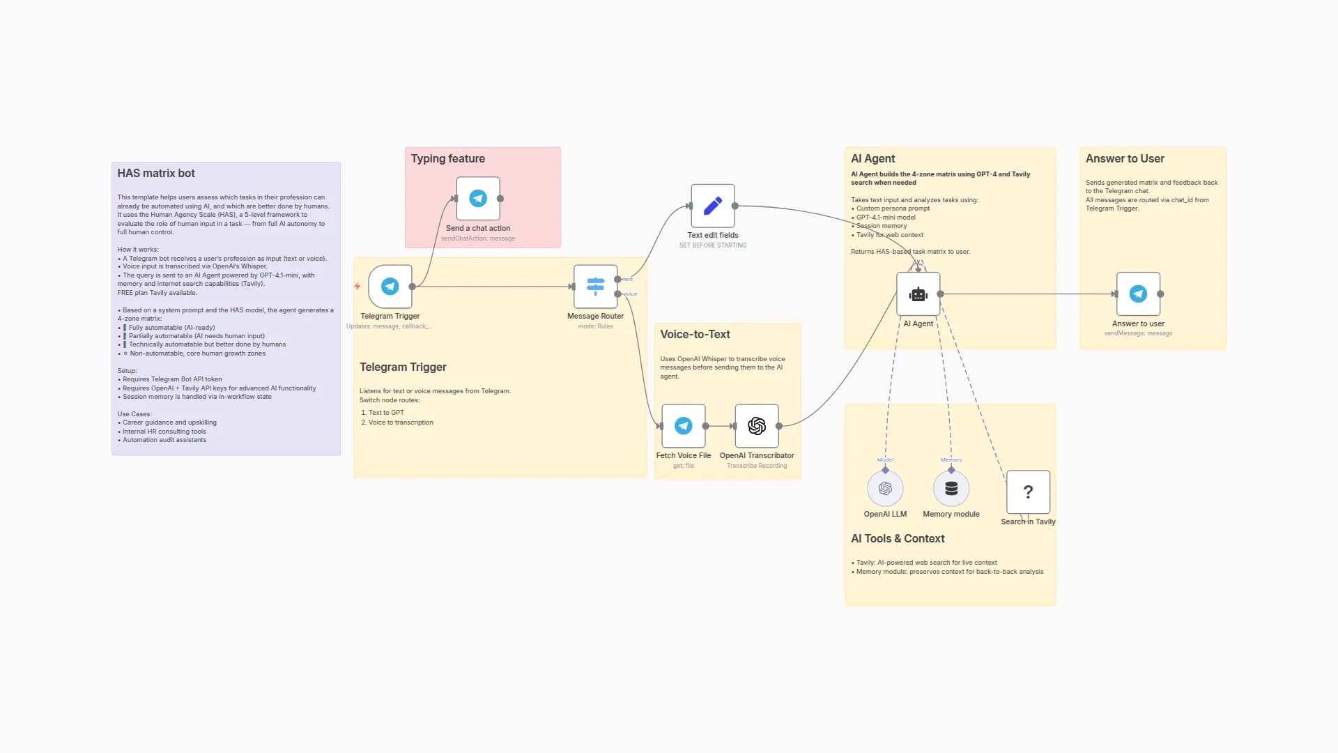 Generate Job Automation Analysis with GPT-4, Tavily & Telegram