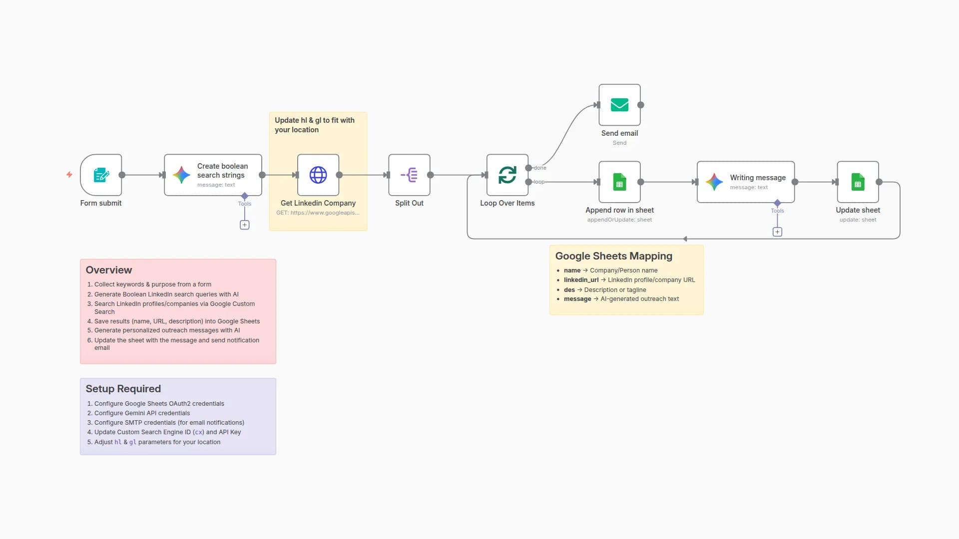LinkedIn Lead Finder & Gemini-Powered Personalized Outreach with Google Sheets