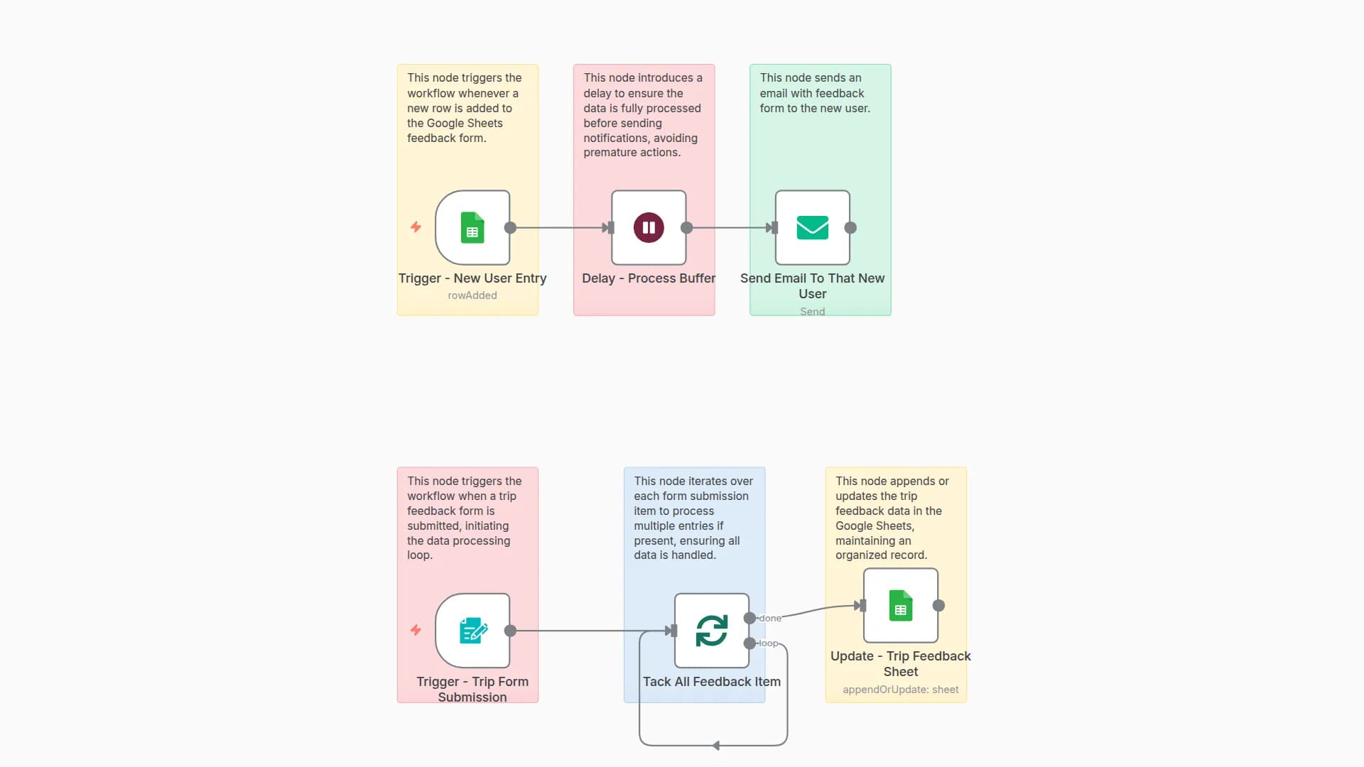 Collect & Process Trip Feedback with Google Sheets and Email Notifications