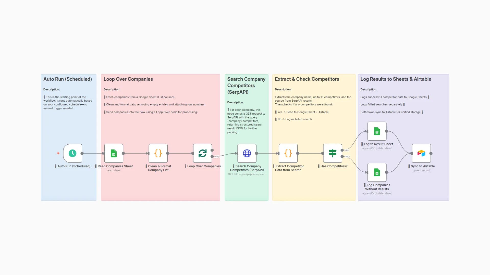 Daily Competitor Research Automation using SerpAPI, Google Sheets & Airtable