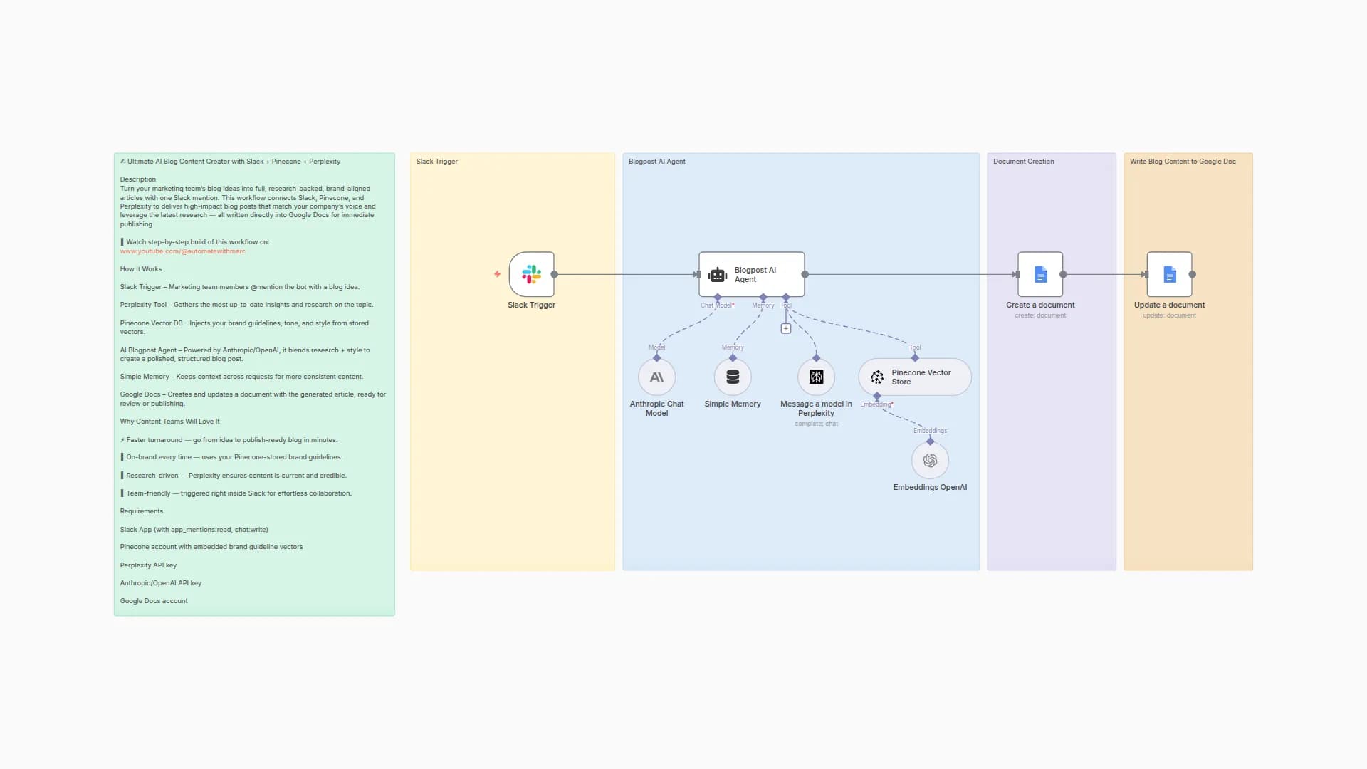 Create Research-Backed Blog Content with Slack, Perplexity, Pinecone and Google Docs