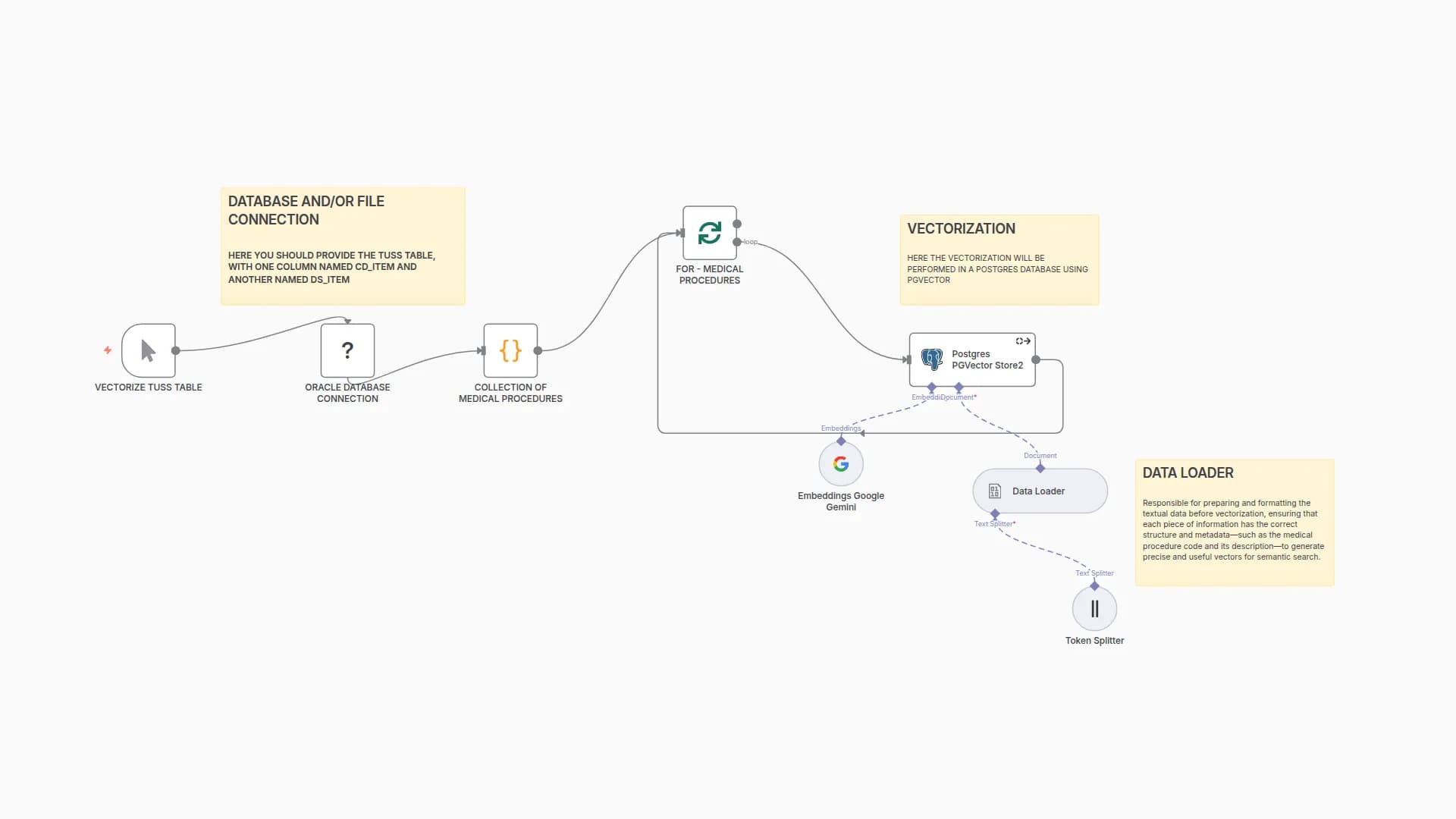 Vectorize Medical Procedures for Semantic Search with TUSS, Gemini & pgVector