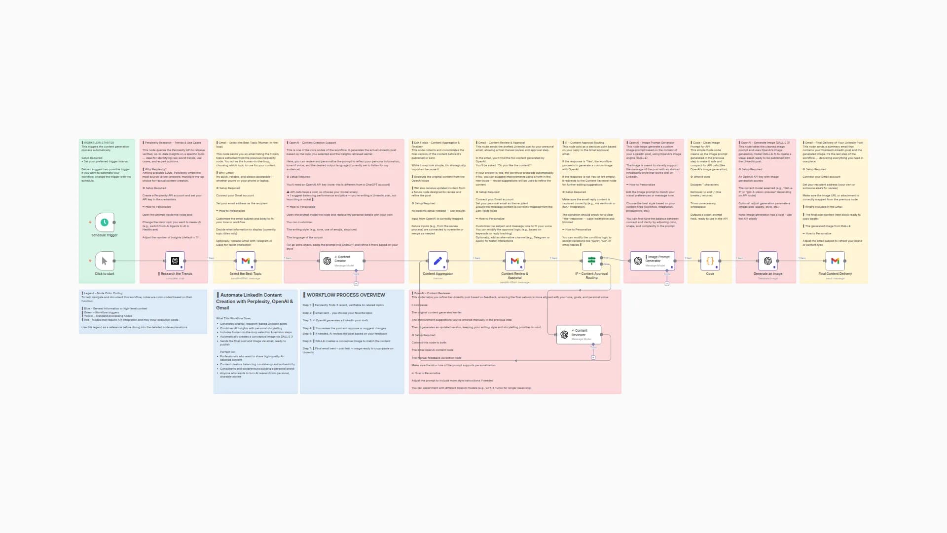 Create Research-Based LinkedIn Posts with OpenAI, Perplexity and Human Review
