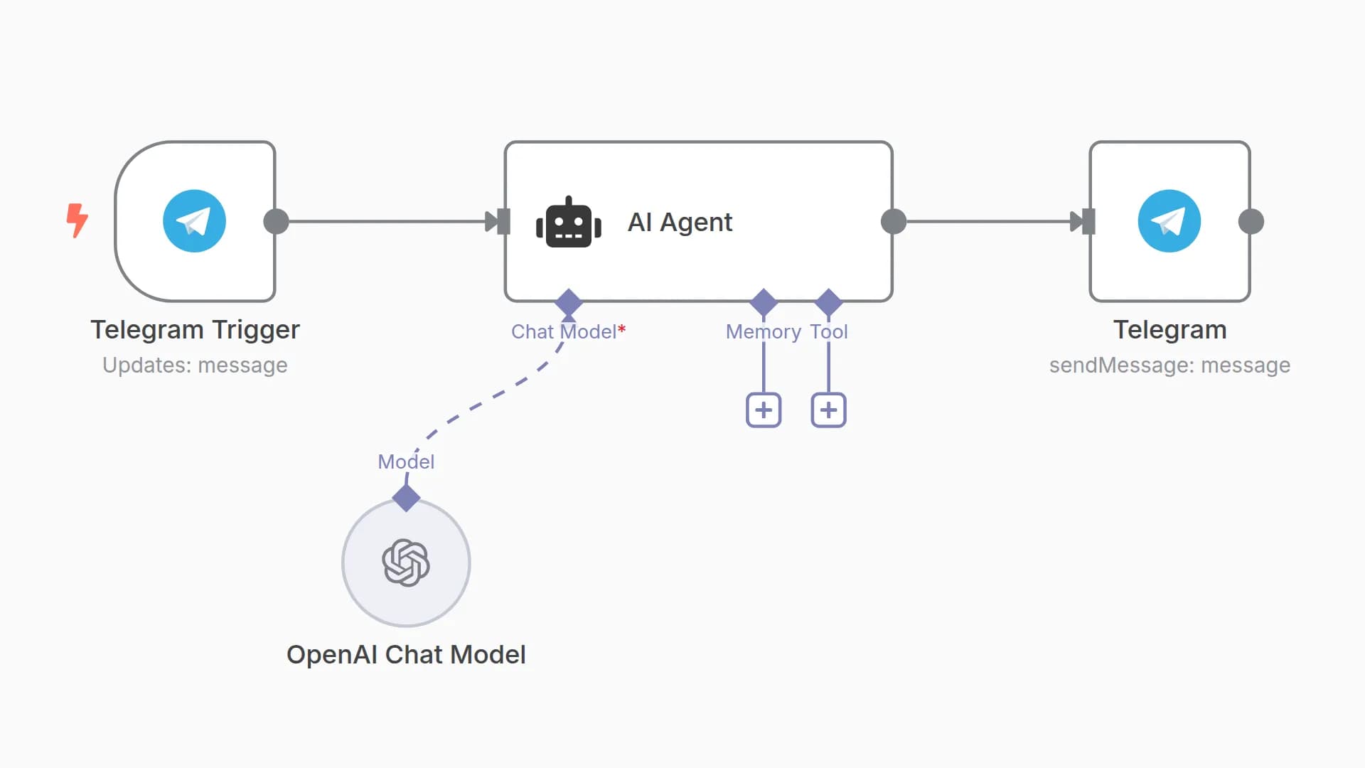 Chat with OpenAIs GPT via a simple Telegram Bot