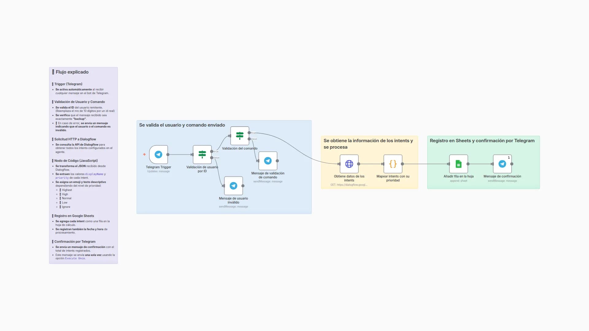 Export Dialogflow Intents with Priority Levels to Google Sheets via Telegram