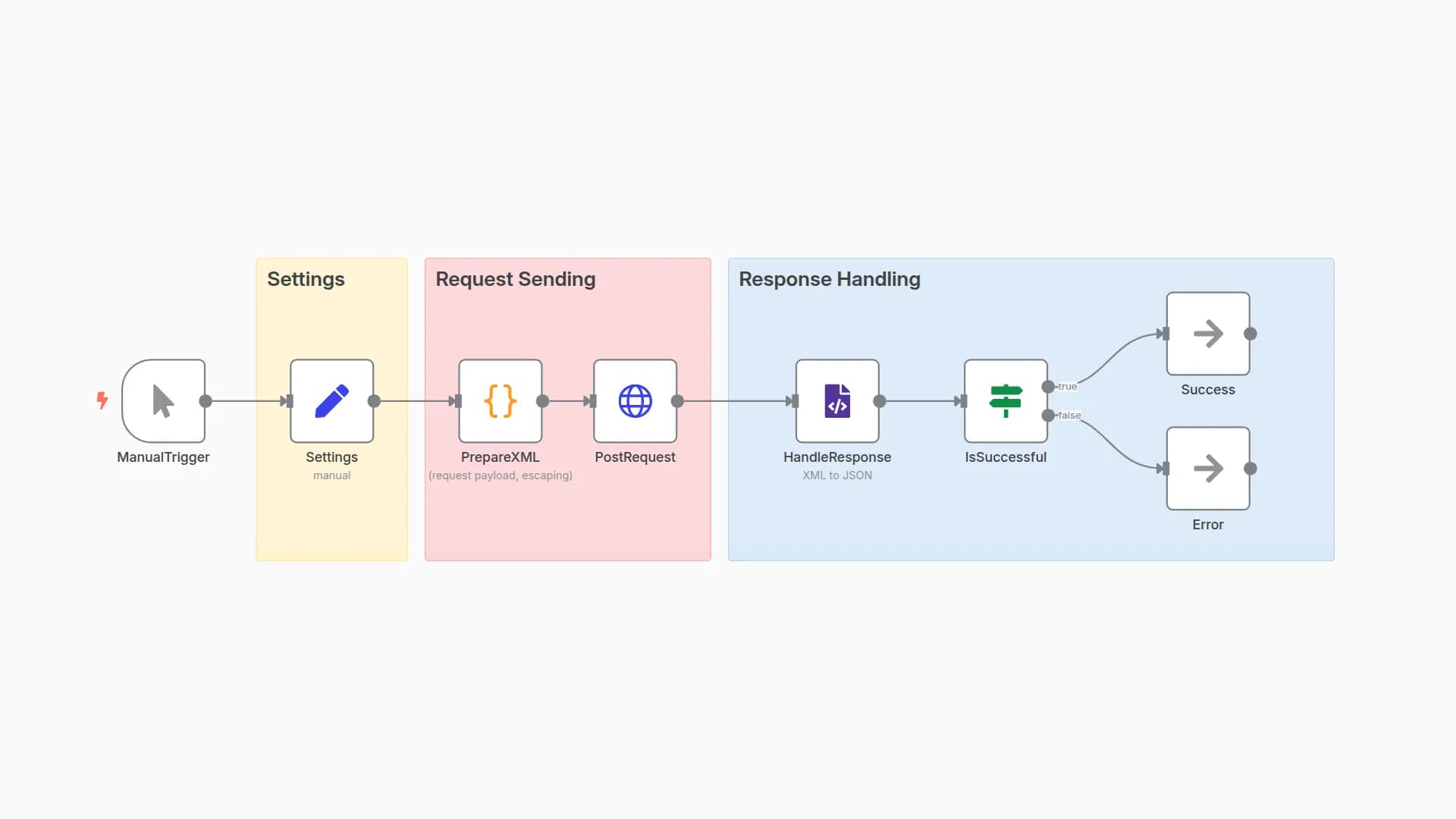 Post to an XMLRPC API via the HTTP Request node