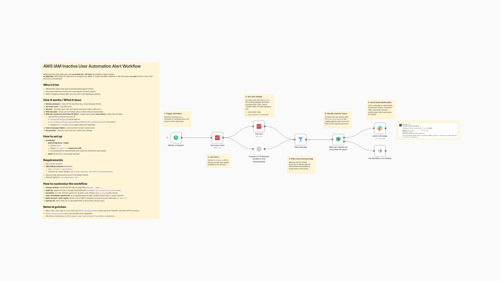 Monitor & Alert on Inactive AWS IAM Users with Slack Notifications