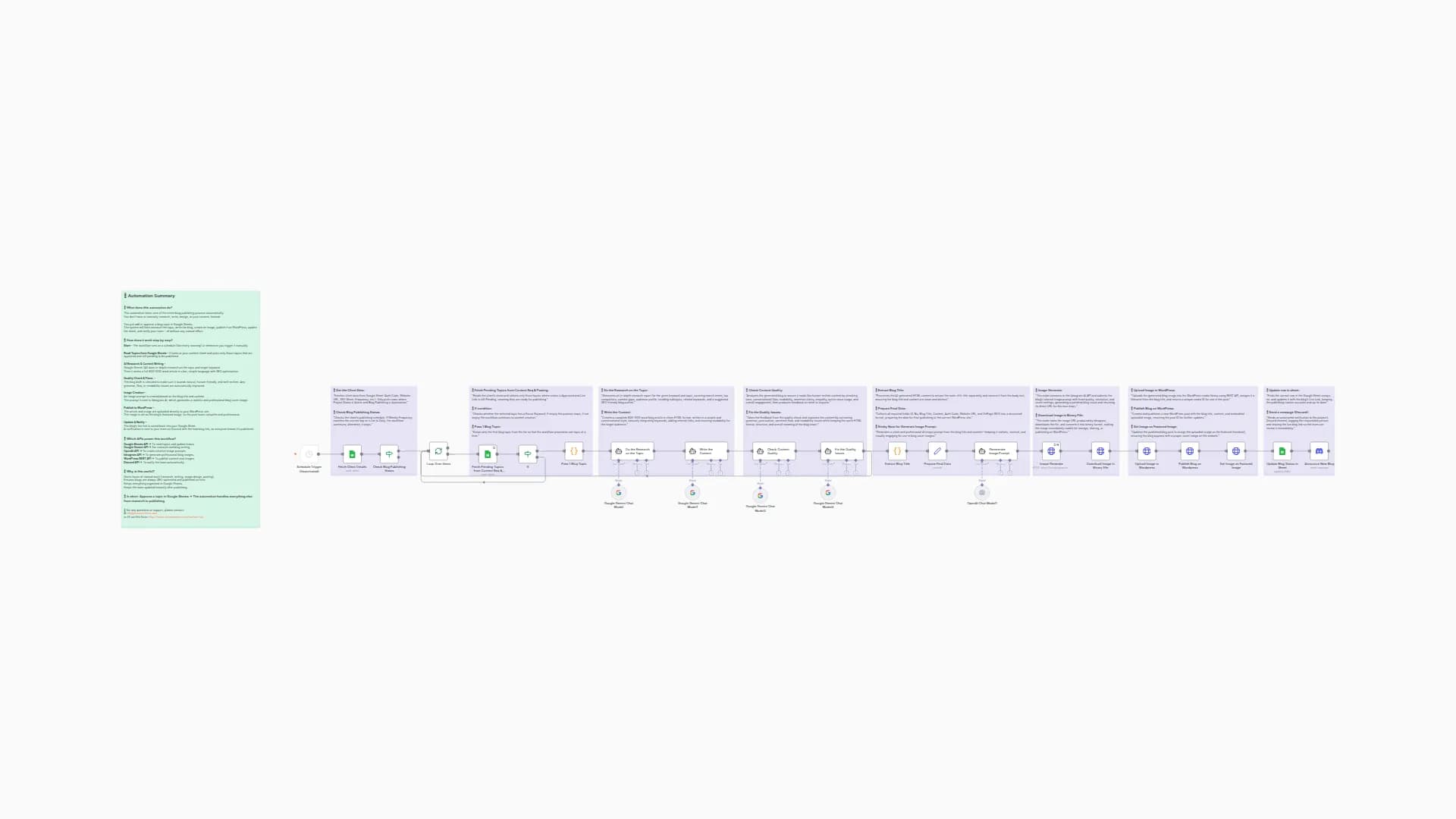 Automate Blog Creation & Publishing with Gemini, Ideogram AI and WordPress