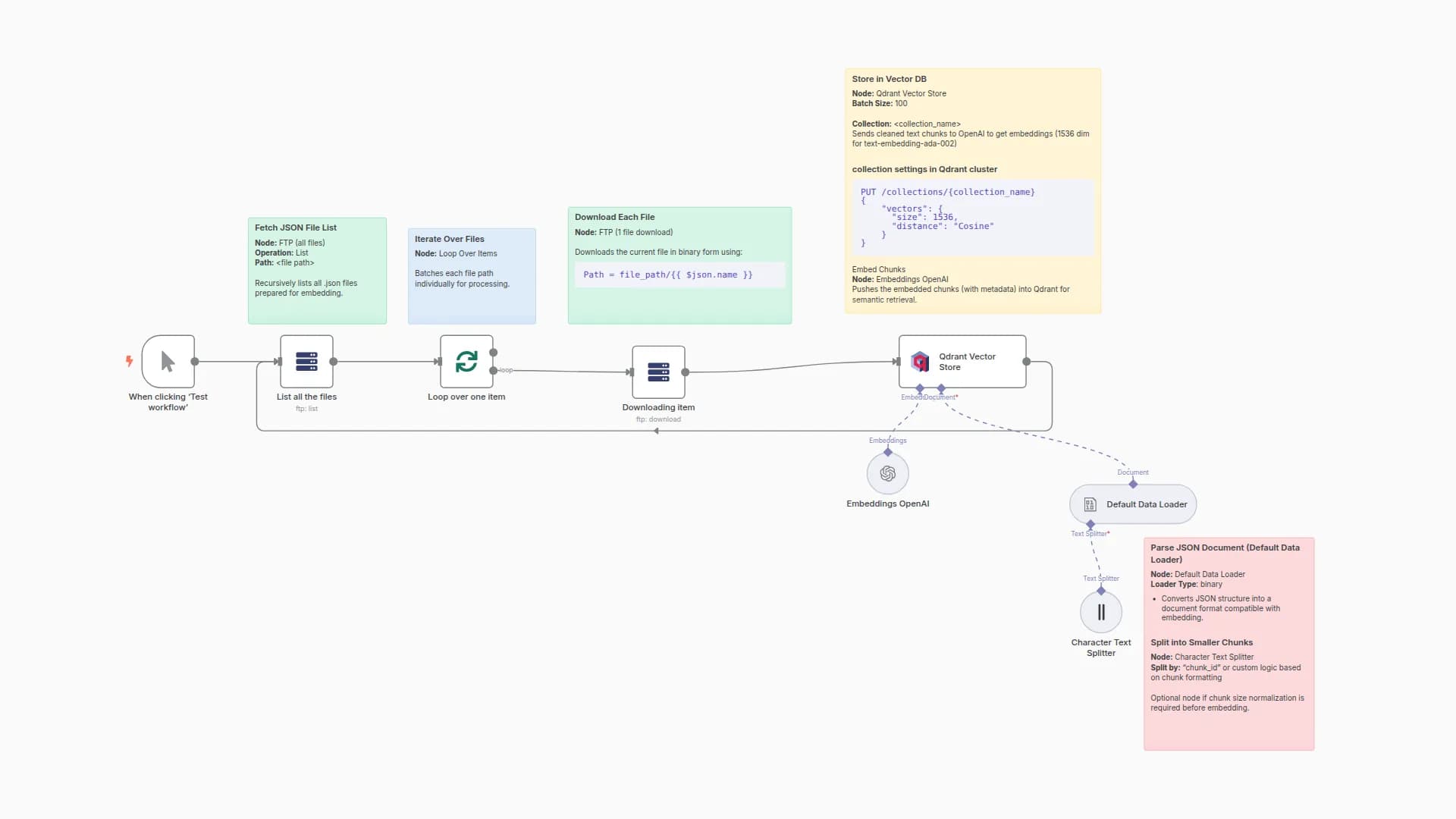 Loading JSON via FTP to Qdrant Vector Database Embedding Pipeline