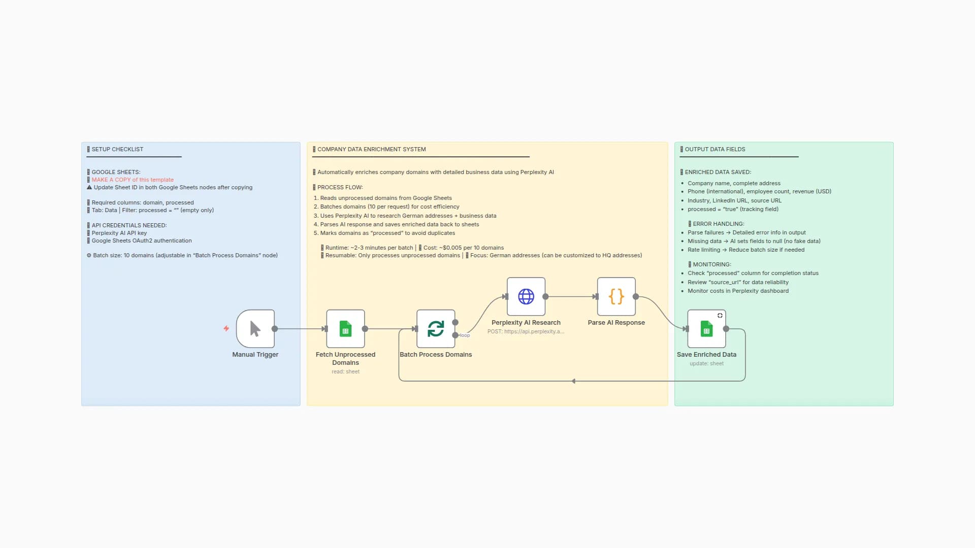 Enrich company domains with business data using Perplexity AI and Google Sheets