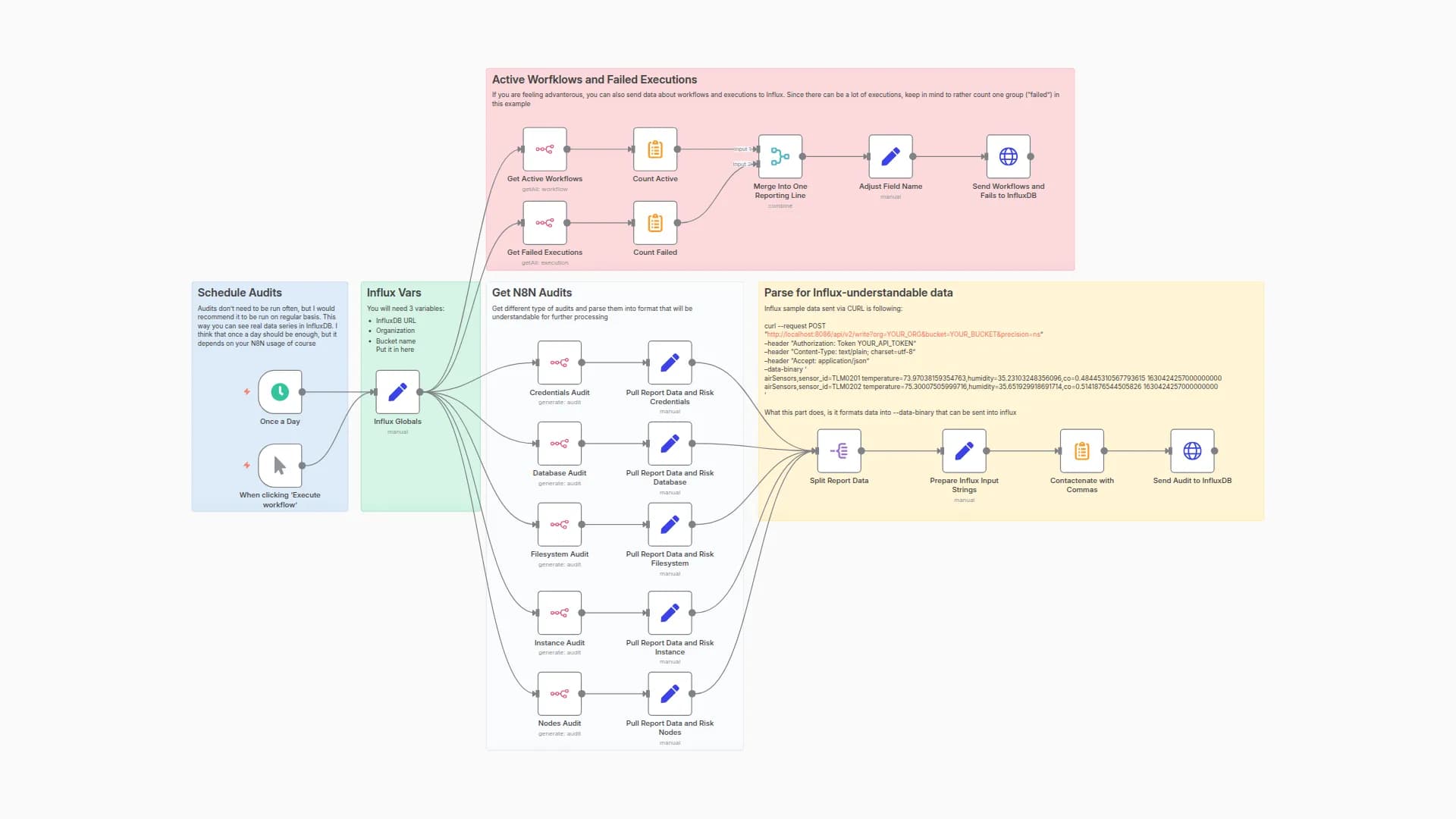 Monitor Workflow Audits and Failures with InfluxDB Dashboard