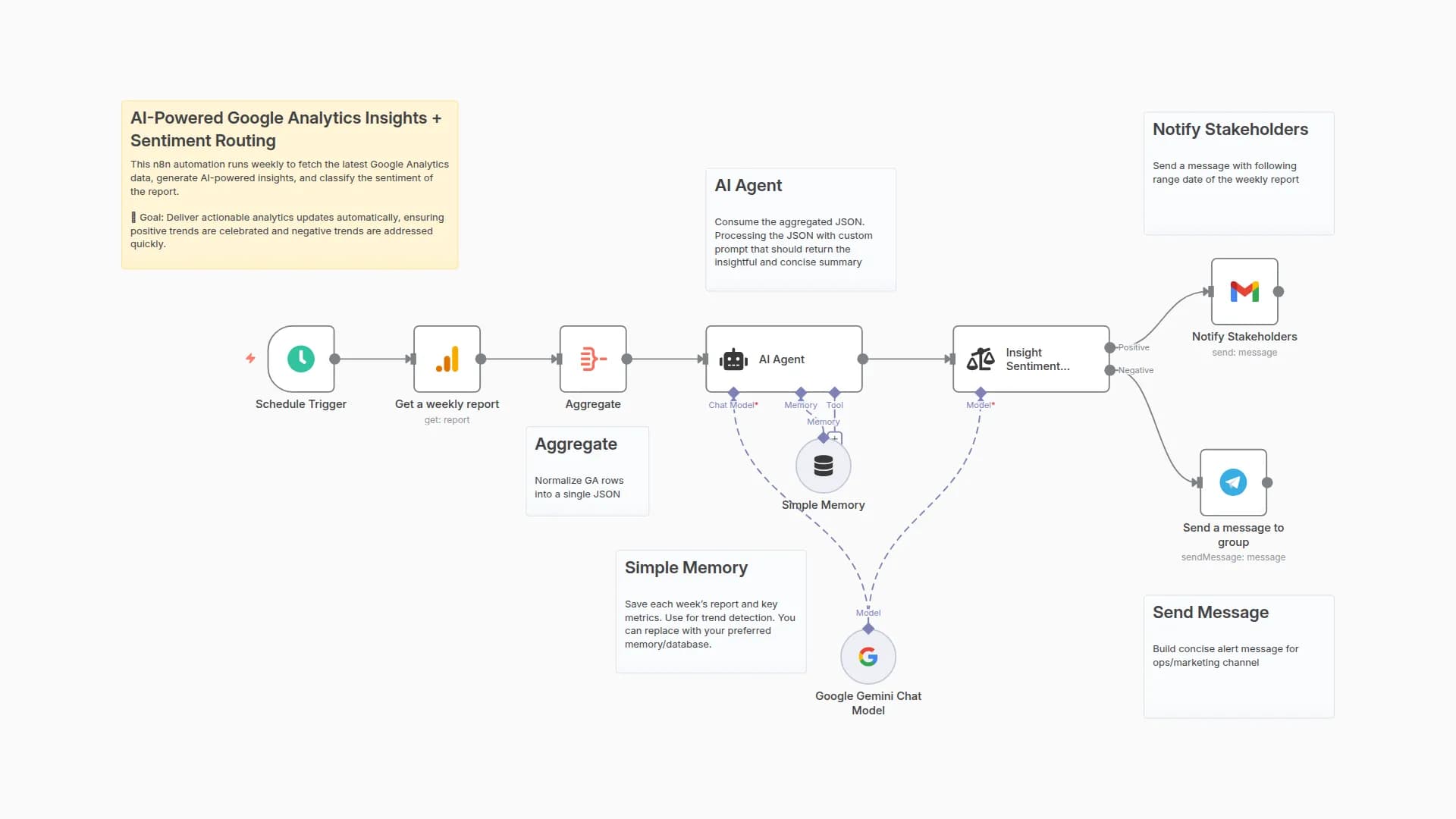 Auto-Analyze Google Analytics Data with Gemini AI & Smart Gmail/Telegram Routing