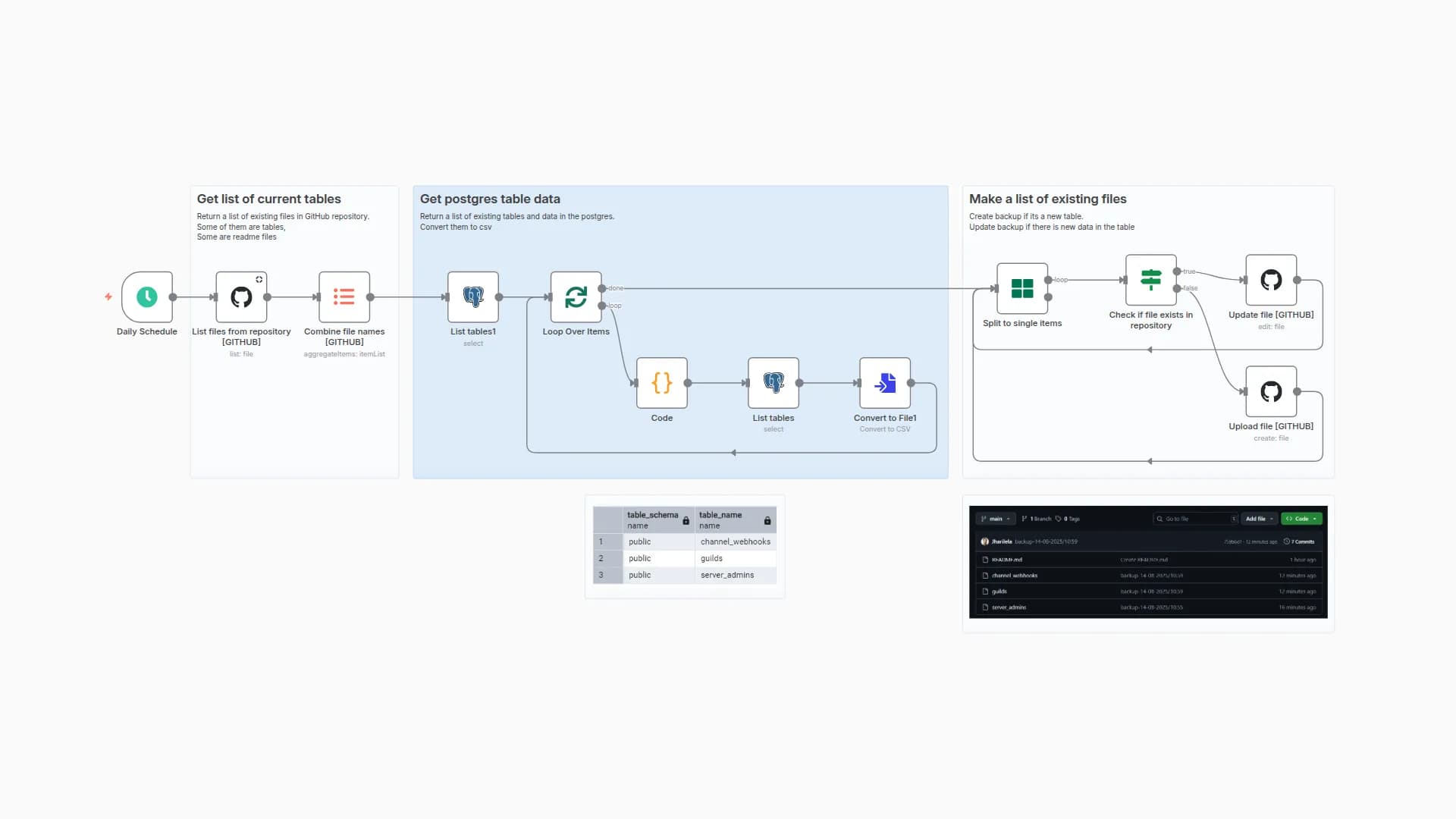 Daily Postgres Table Backup to GitHub in CSV Format
