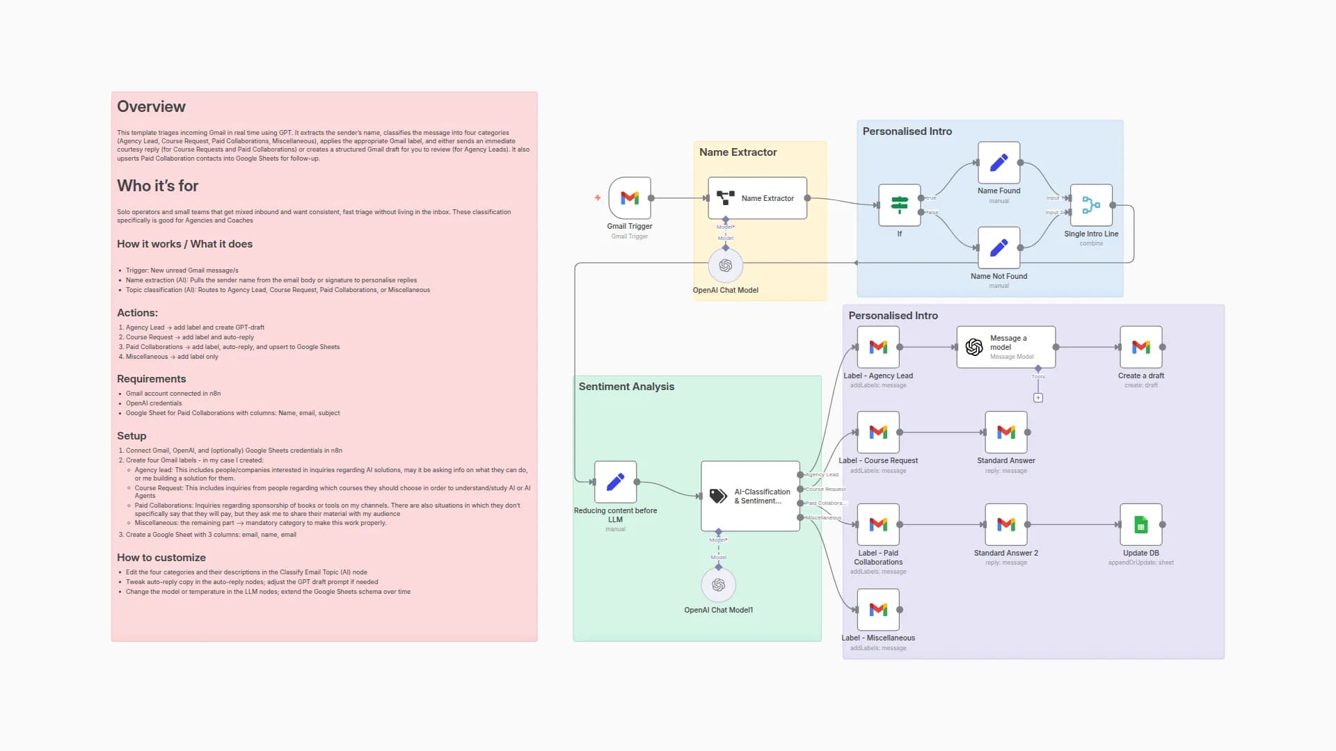 Automate Email Triage with GPT-4.1-mini Classification and Gmail Auto-Replies