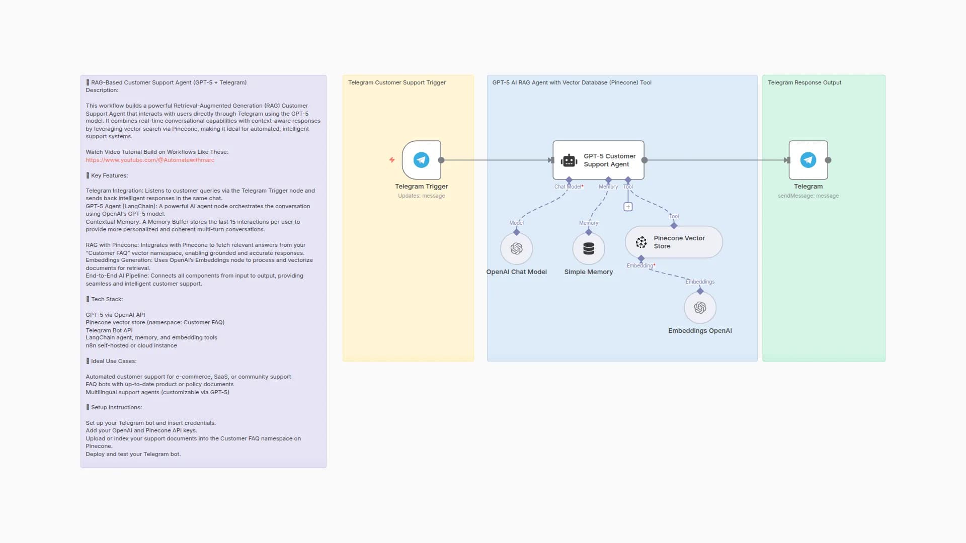 Build a Customer Support RAG Agent with GPT-5, Telegram & Pinecone