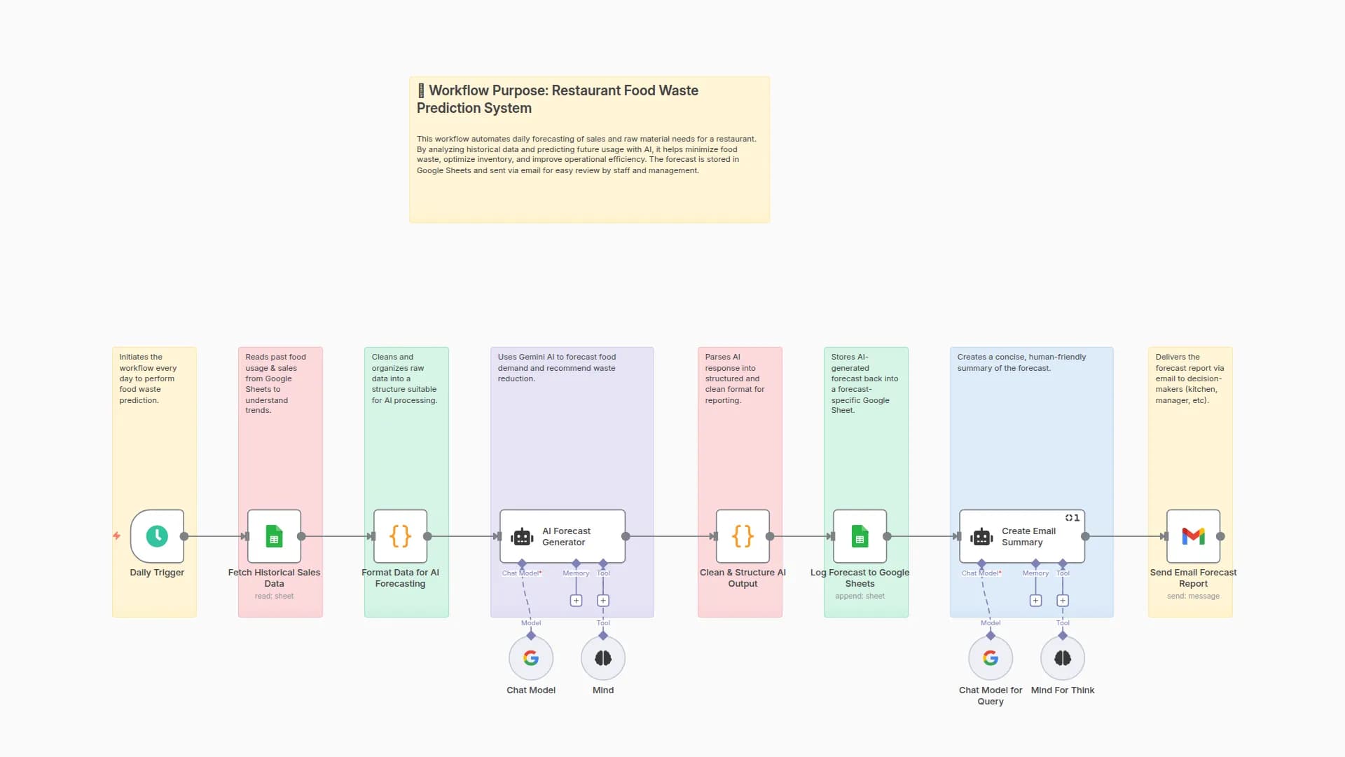 Predict Restaurant Food Waste with Gemini AI and Google Sheets Reporting