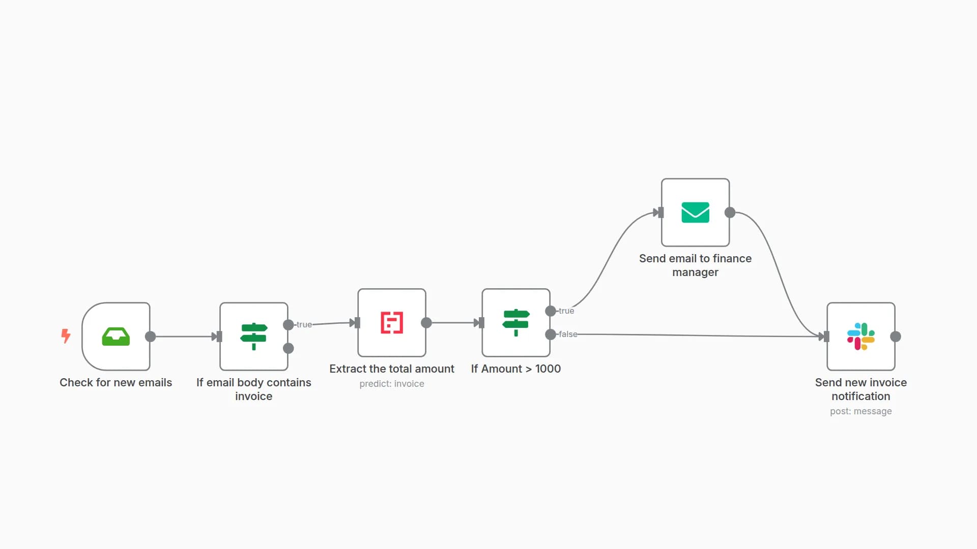 Notify on new emails with invoices in Slack