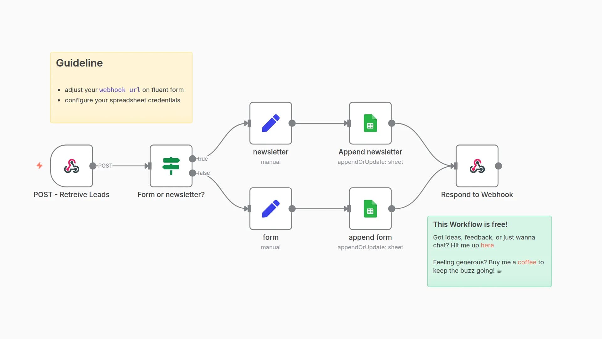 Automatic Lead Export from Fluentform to Google Sheets with Form Categorization