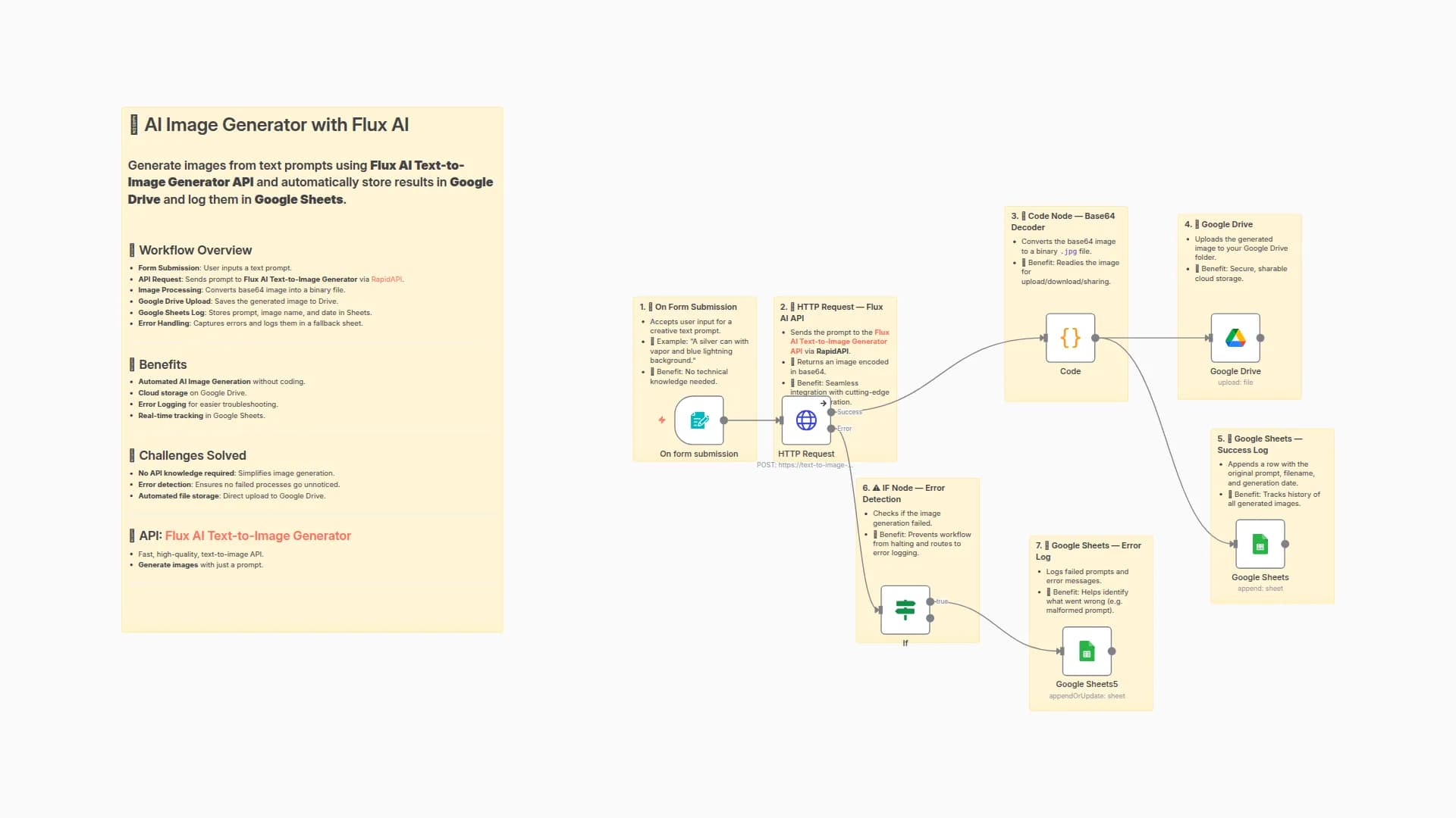 Text-to-Image Generation with Flux AI, Google Drive Storage & Sheets Logging