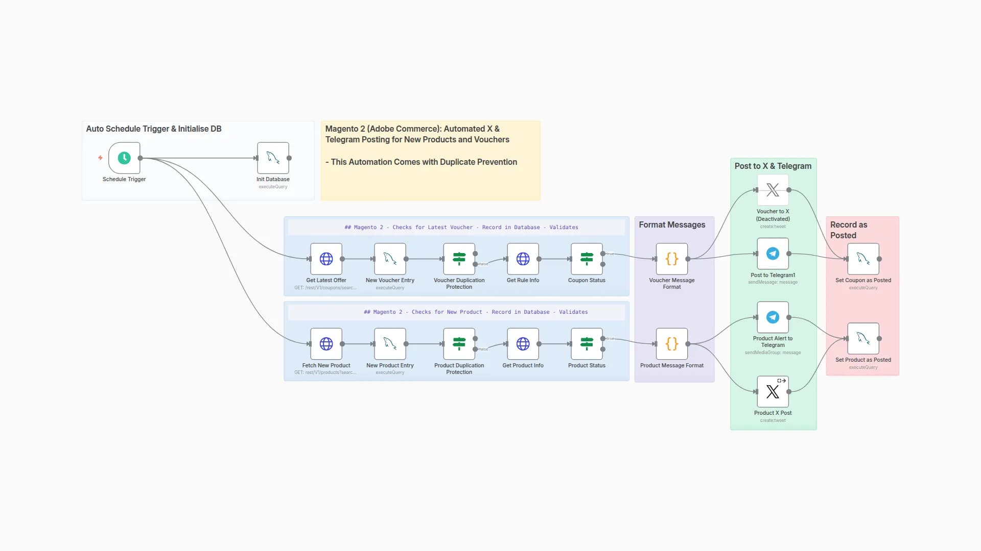 Automatic Magento 2 Product & Coupon Alerts to Telegram with Duplicate Protection