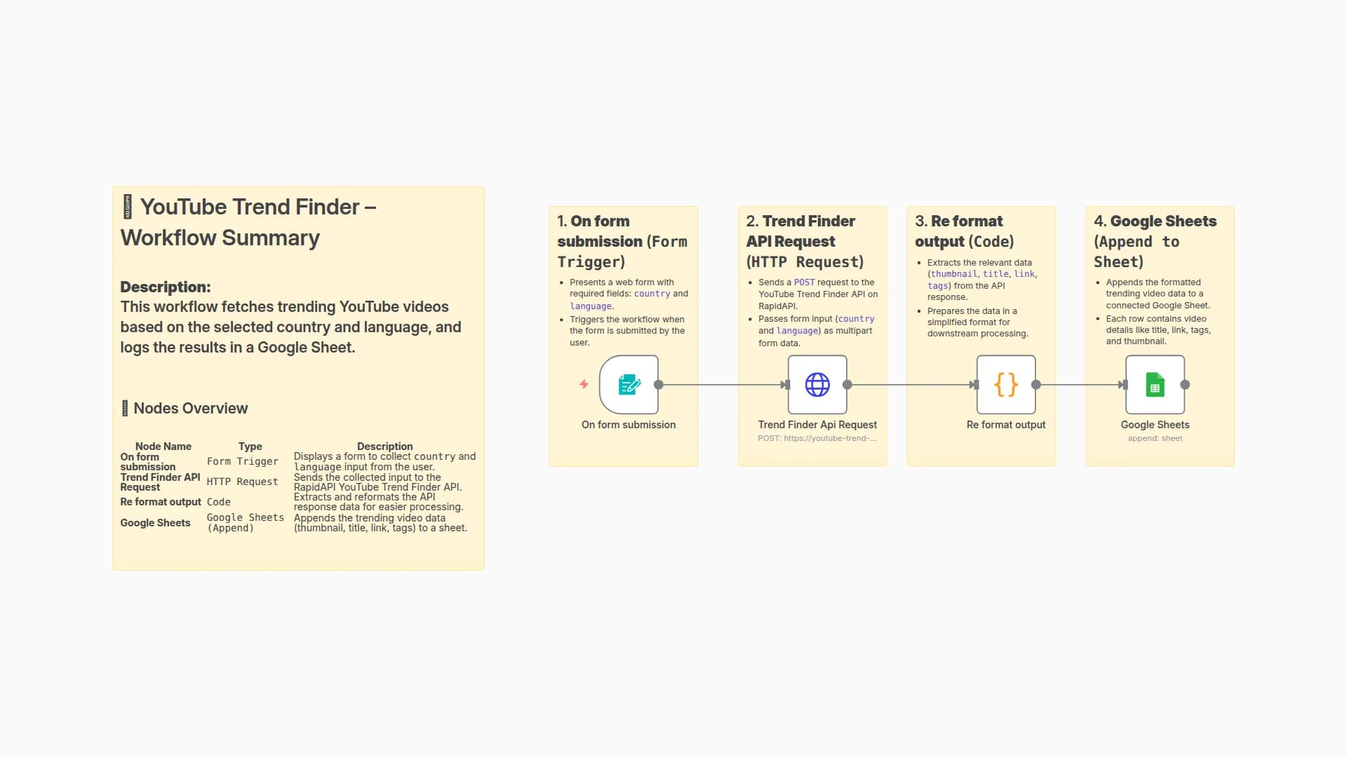 Track YouTube Trends by Country and Language with RapidAPI & Google Sheets