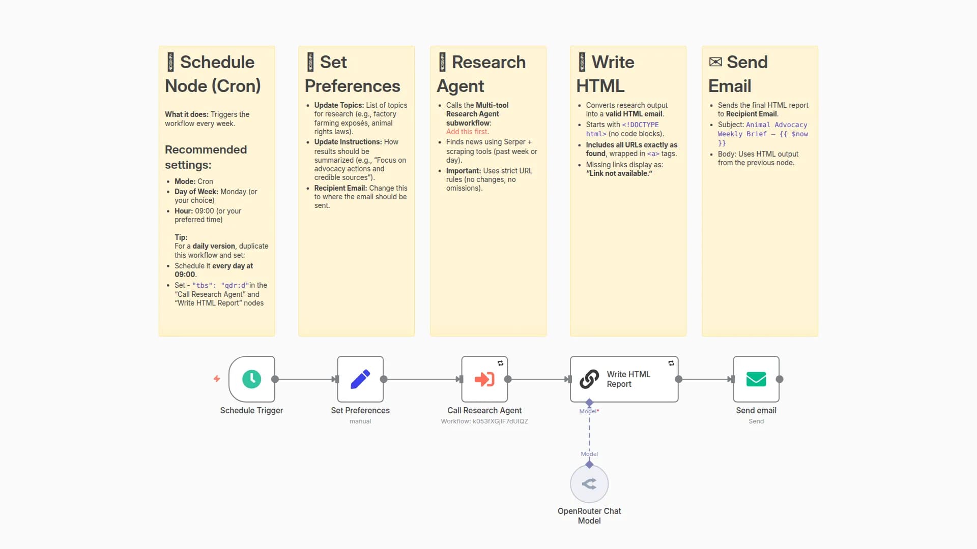 Automated Animal Advocacy News Research & Weekly Digest using Claude AI & Serper