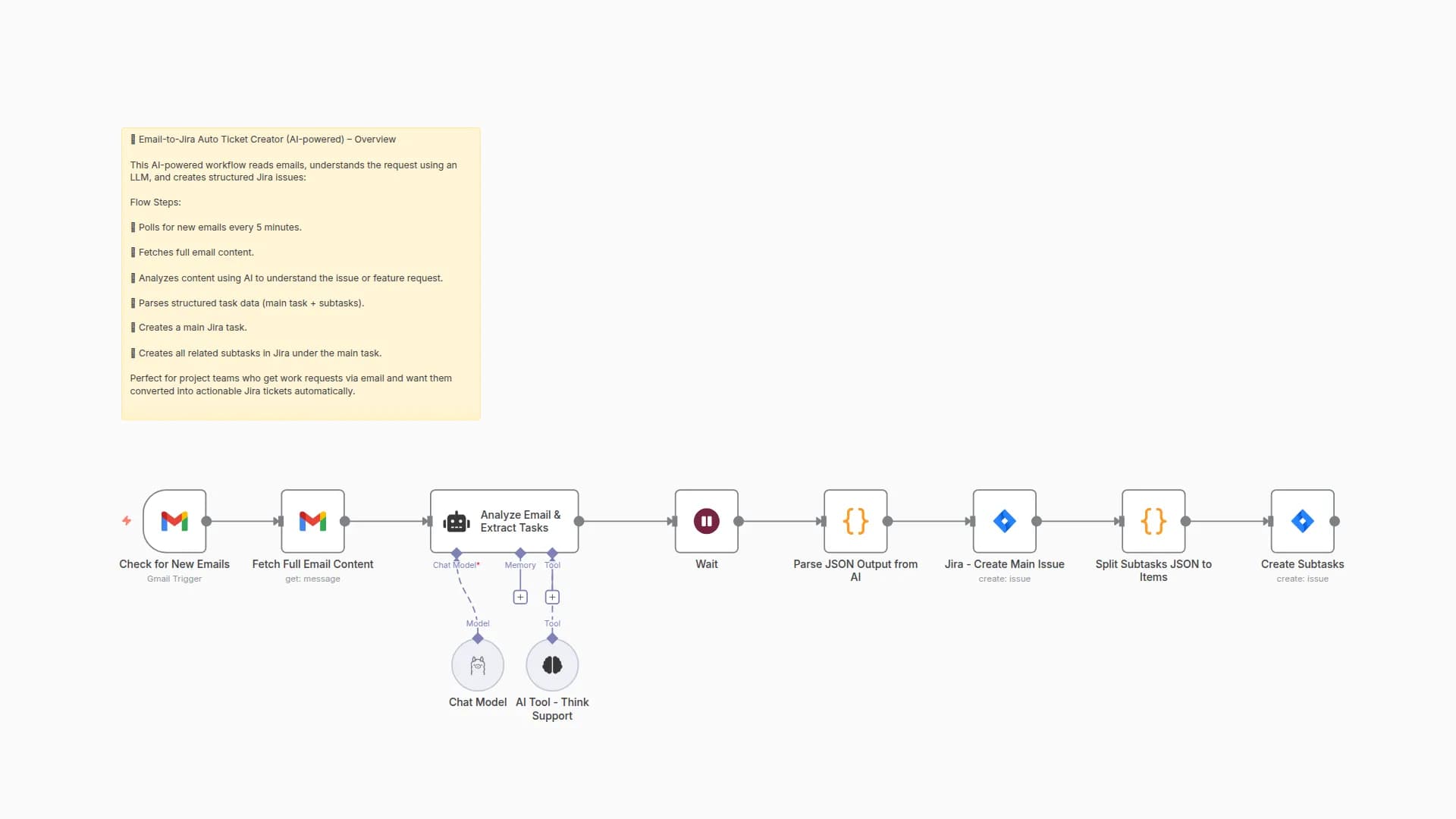 AI-Powered Email to Jira Ticket Creation with Llama 3.2