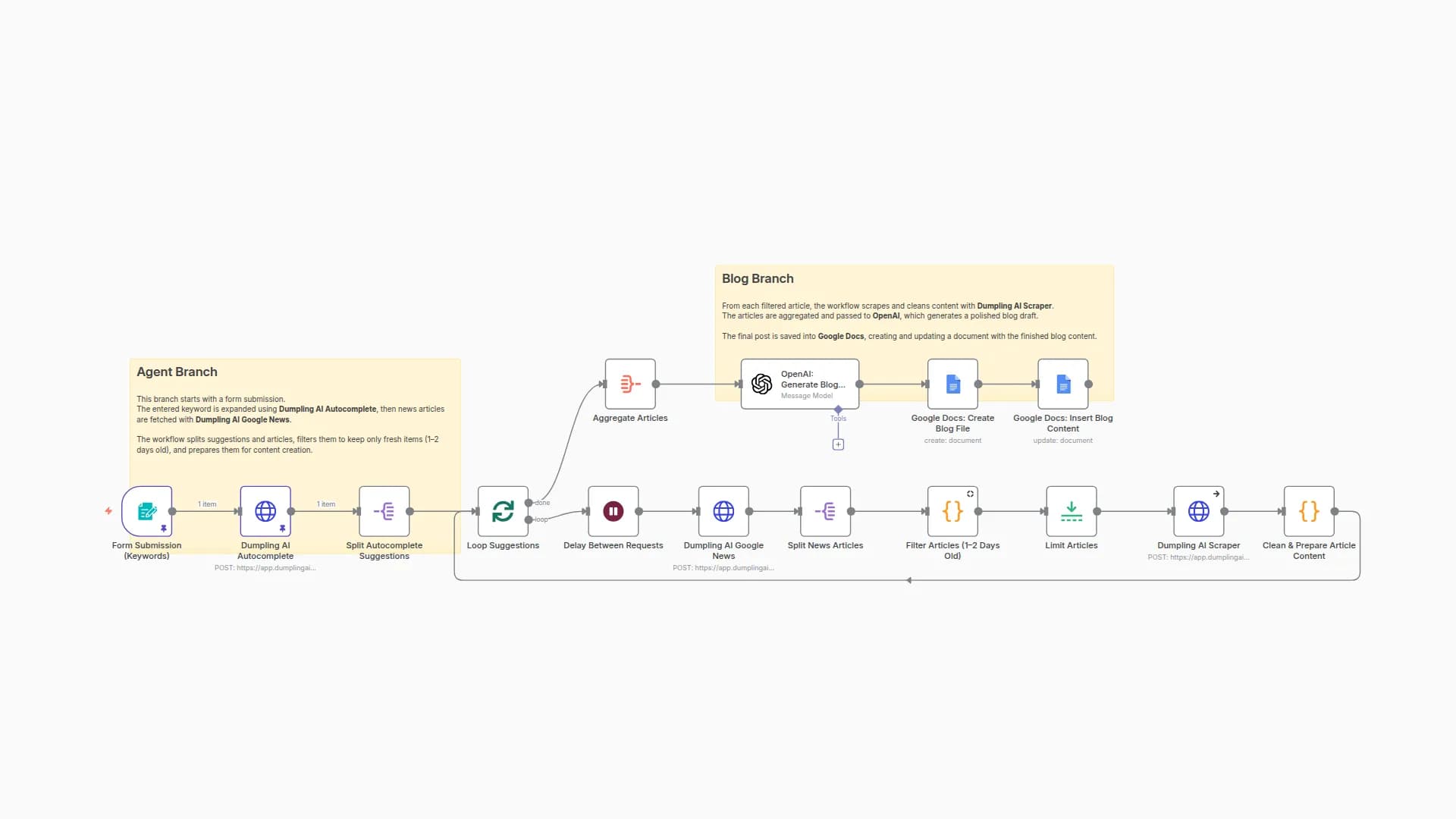Automate Blog Creation from Keywords with Dumpling AI, OpenAI, and Google Docs
