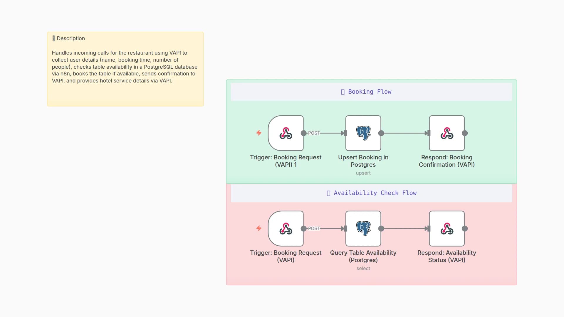 Automated Restaurant Call Handling & Table Booking System with VAPI and PostgreSQL