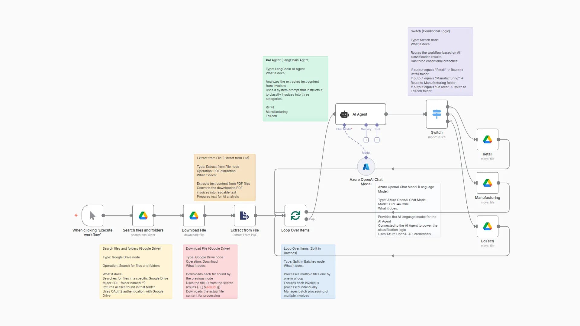 Classify & Auto-Sort Invoices in Google Drive with GPT-4o