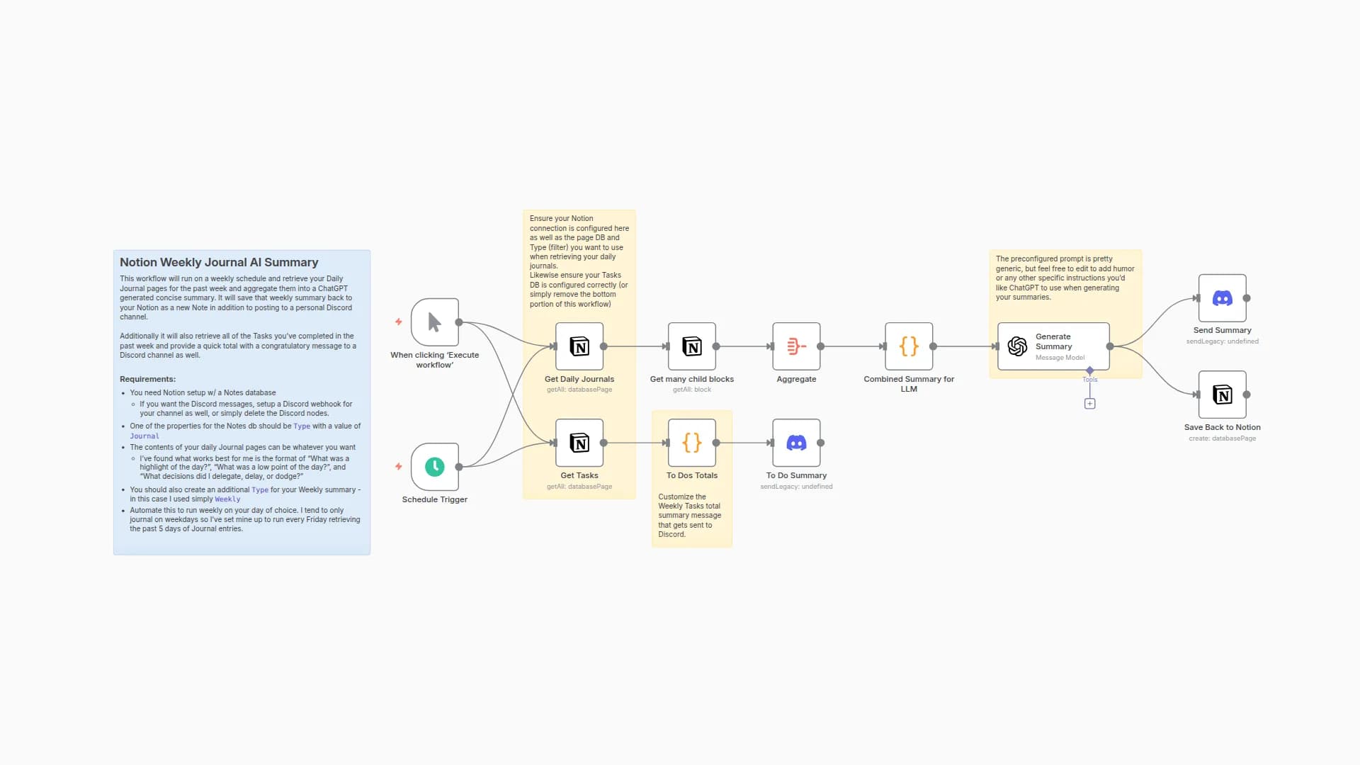 Weekly Notion Journal & Task Summarization with GPT-4.1 to Discord