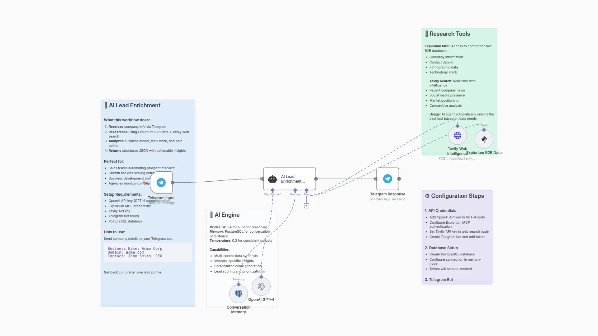 AI-Powered Lead Enrichment with Explorium MCP & Telegram