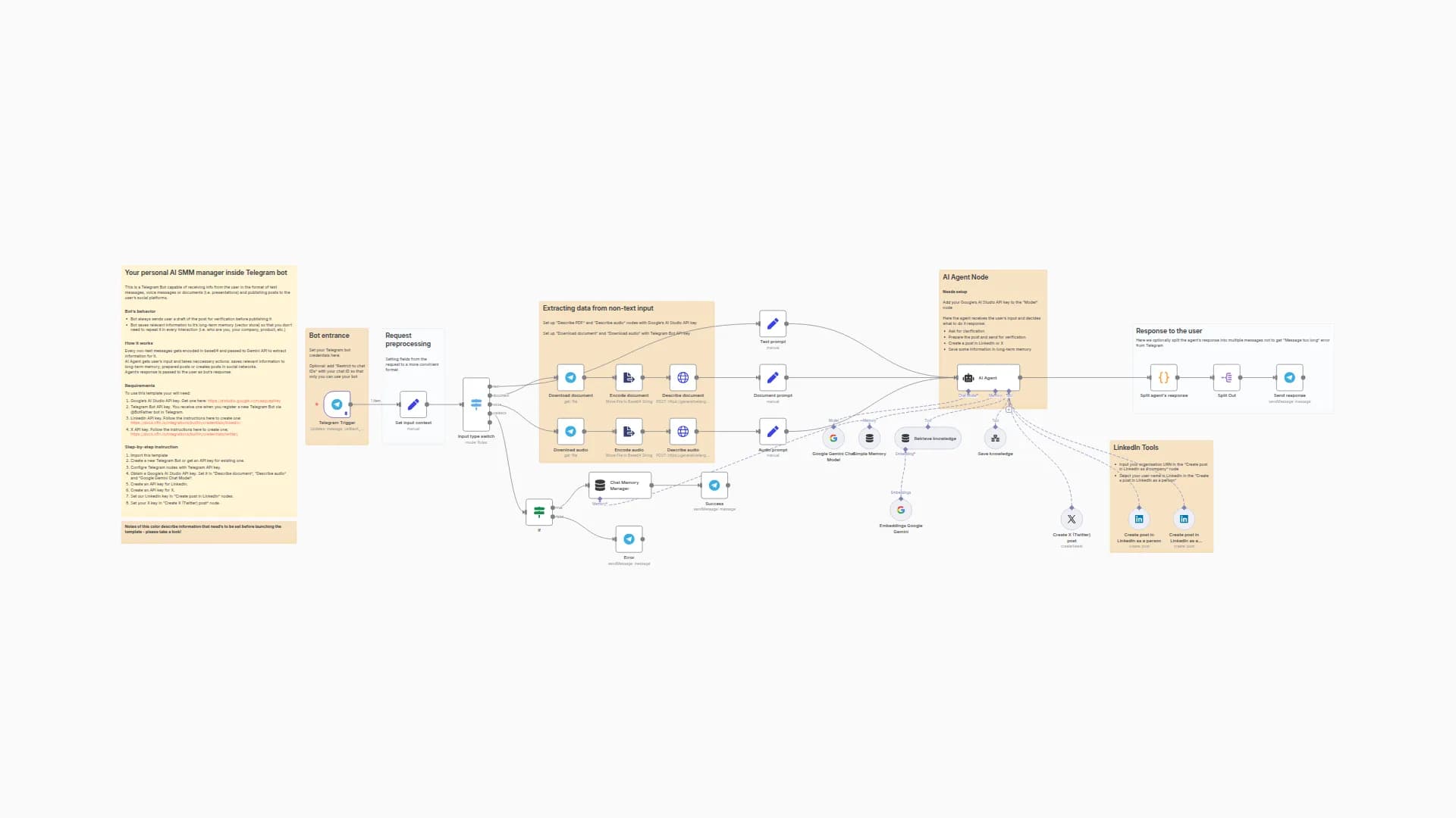Publish LinkedIn & X Posts with Telegram Bot, Gemini AI & Vector Memory