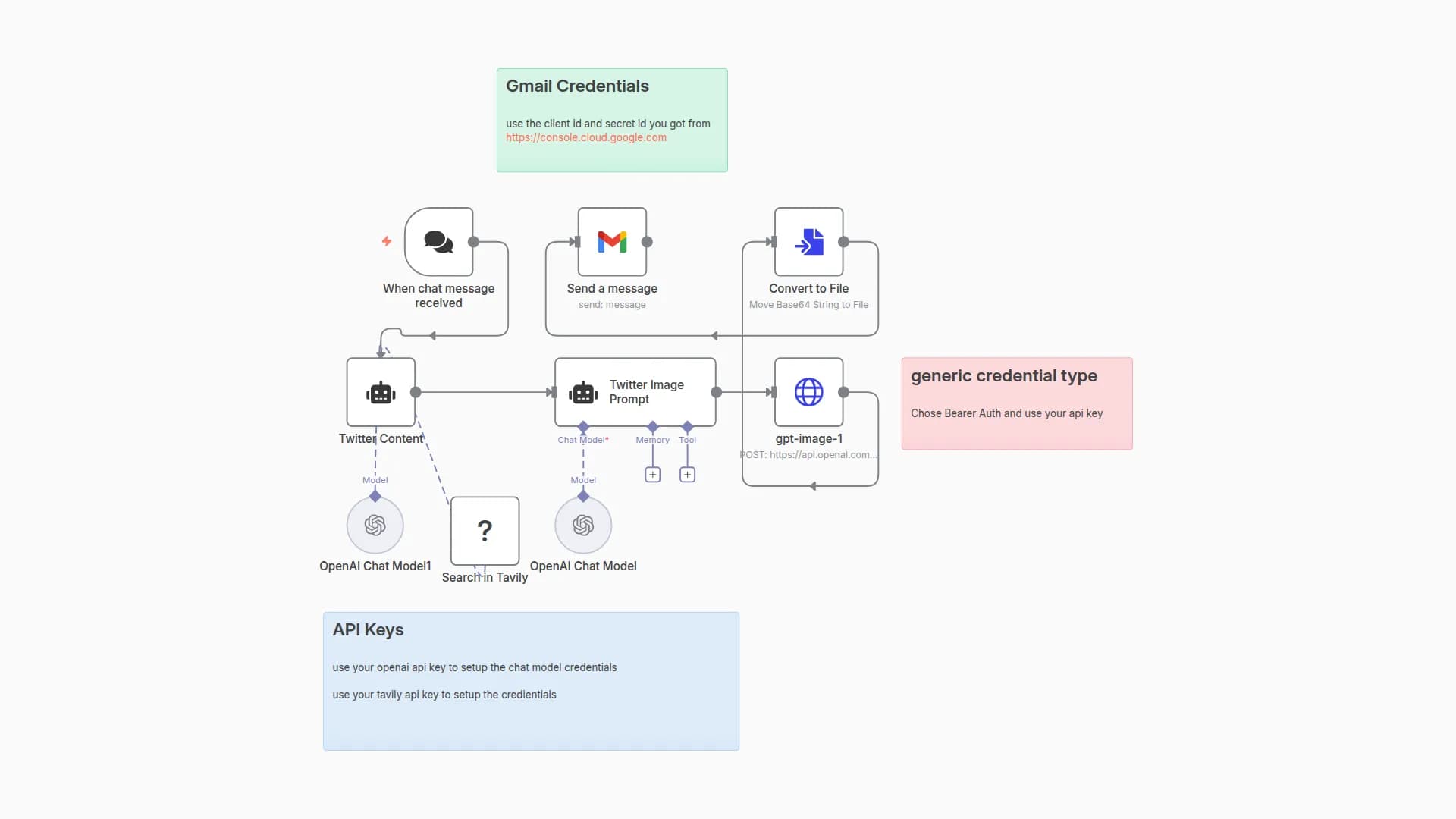 Generate AI Twitter Posts with Web Research using GPT, Tavily and Image Generation
