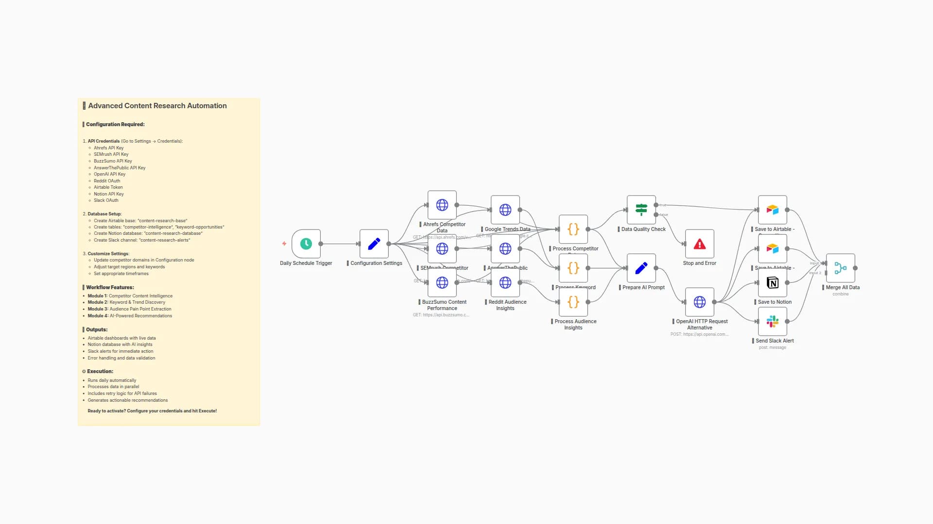 Automated Content Marketing Intelligence with OpenAI, Ahrefs & Multi-platform Integration