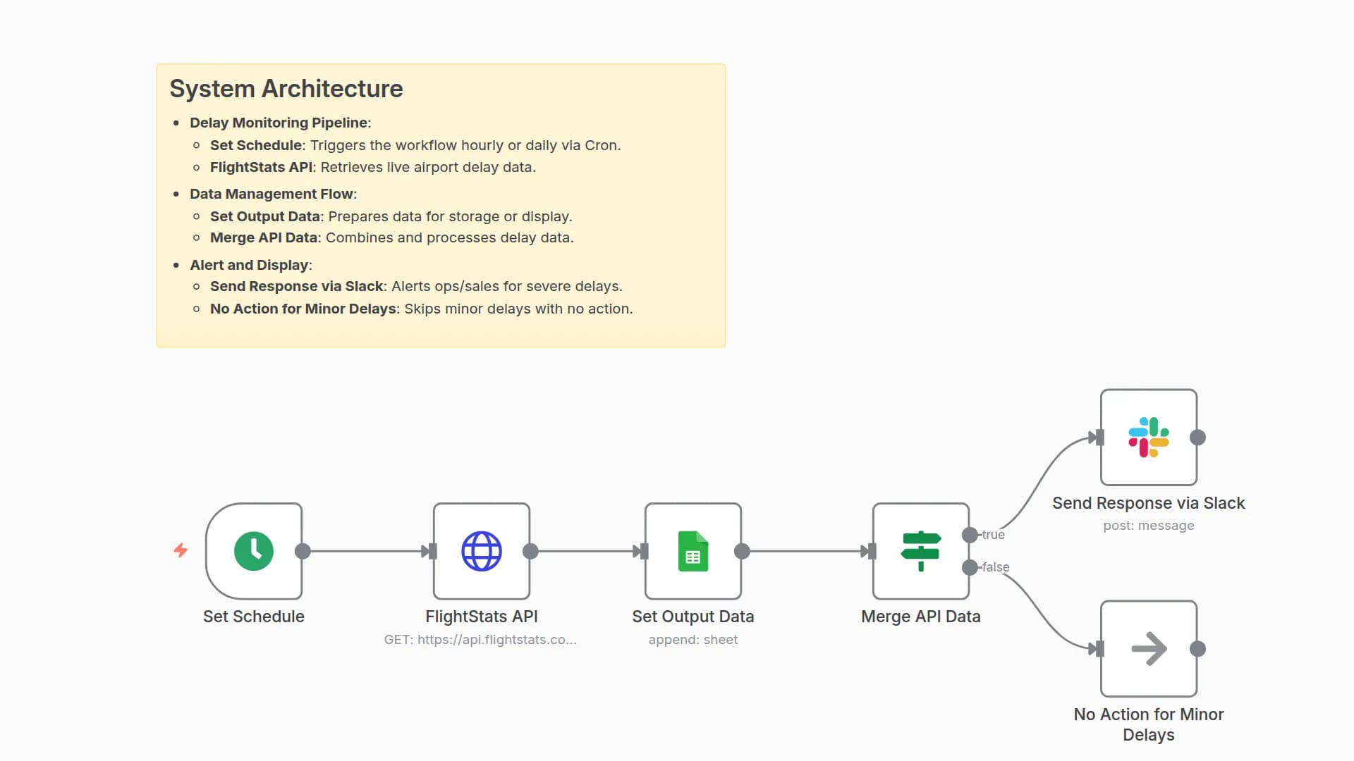Live Airport Delay Dashboard with FlightStats, Google Sheets & Slack Alerts