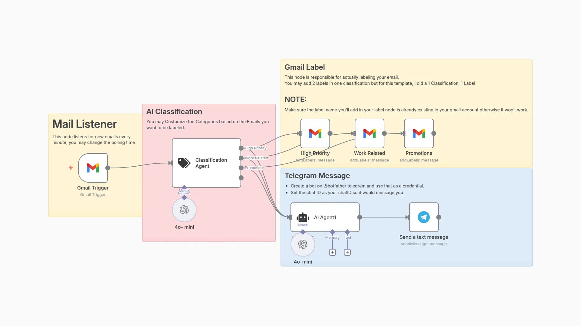 Classify Gmail Emails with GPT-4o mini and Send Telegram Notifications