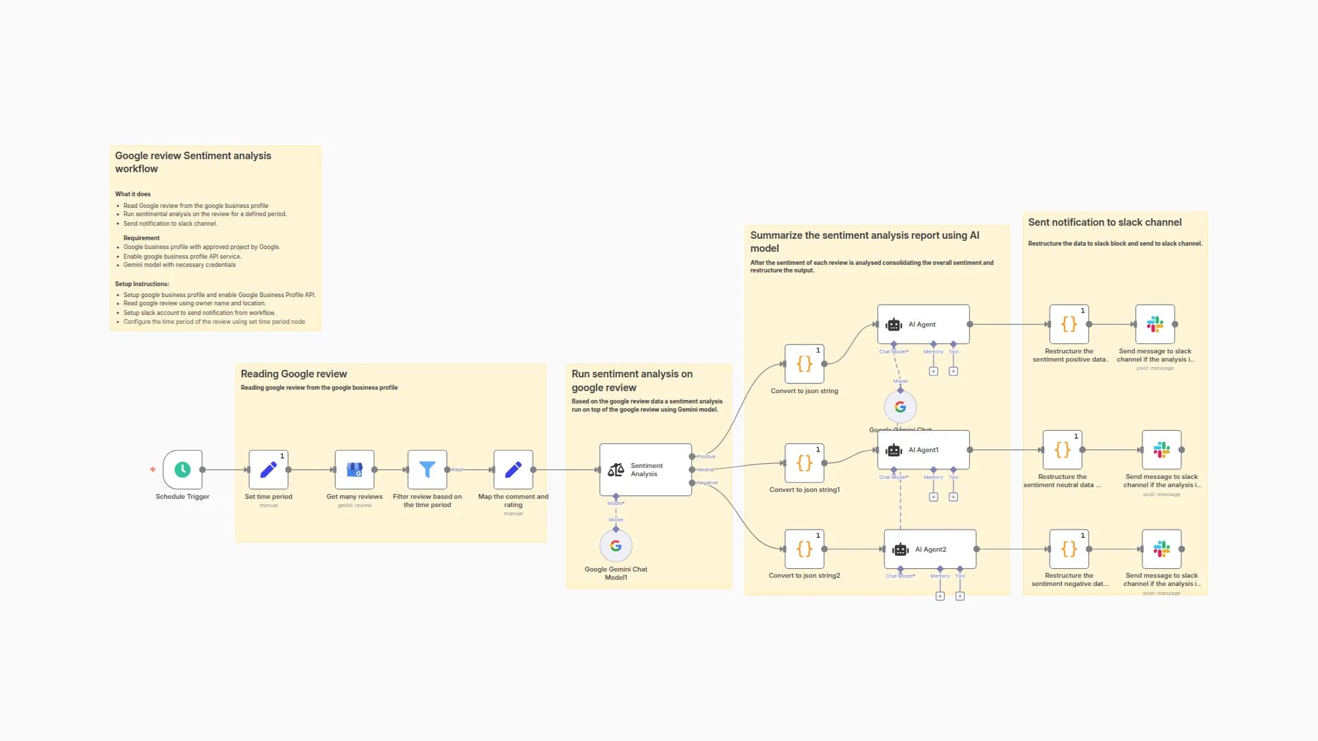 Analyze Google Business Reviews & Send Sentiment Reports to Slack with Gemini