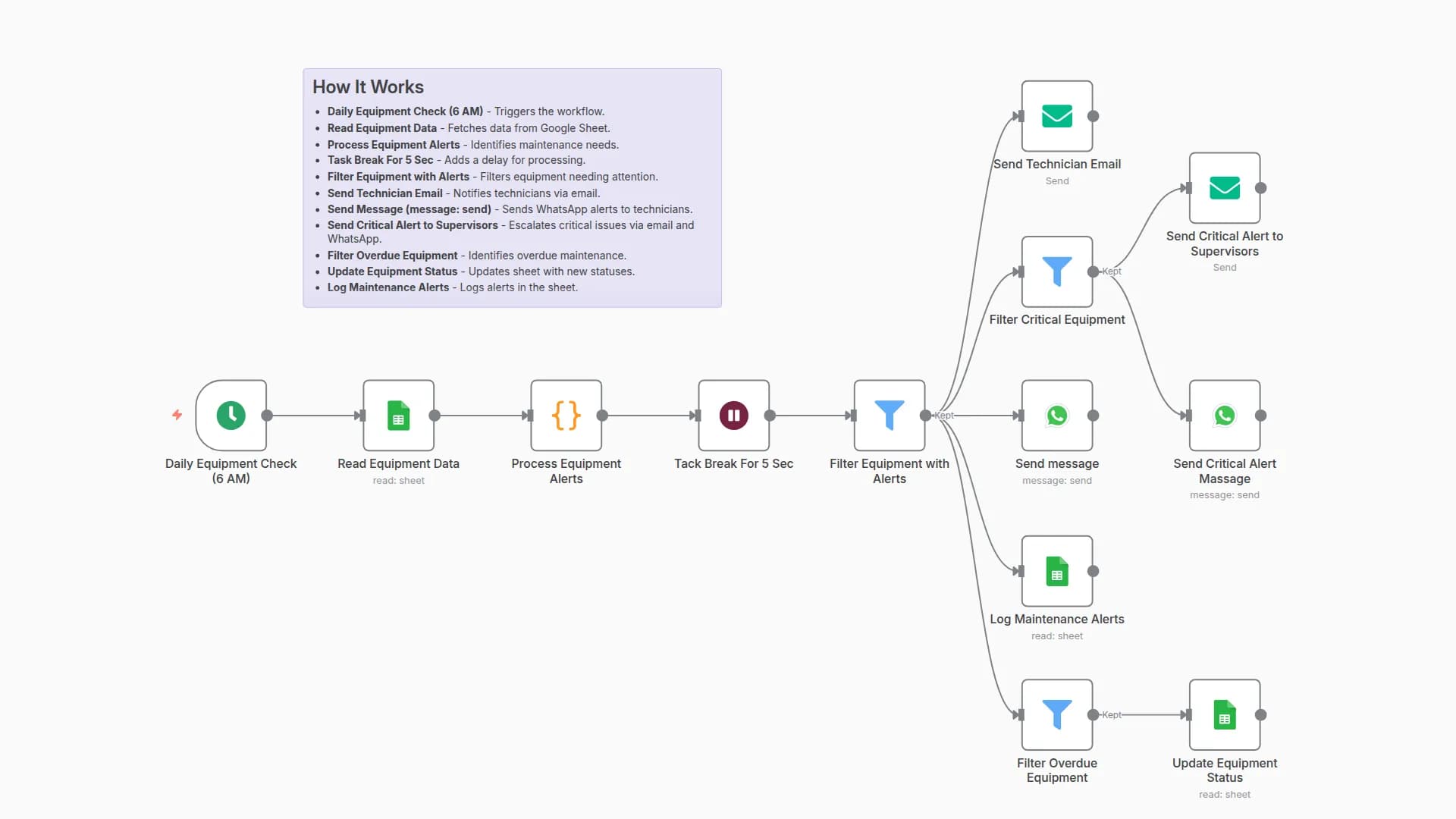 Monitor Medical Equipment with Google Sheets & Send WhatsApp and Email Alerts