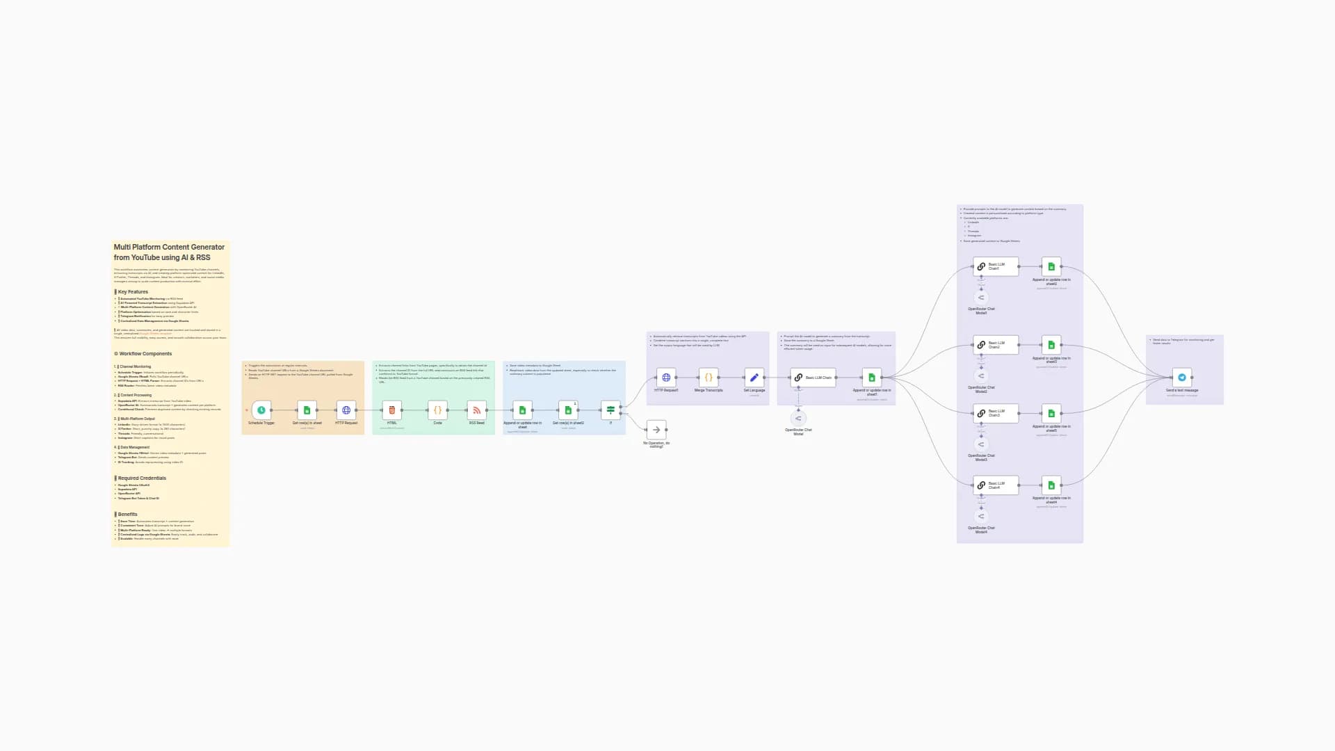 Multi Platform Content Generator from YouTube using AI & RSS