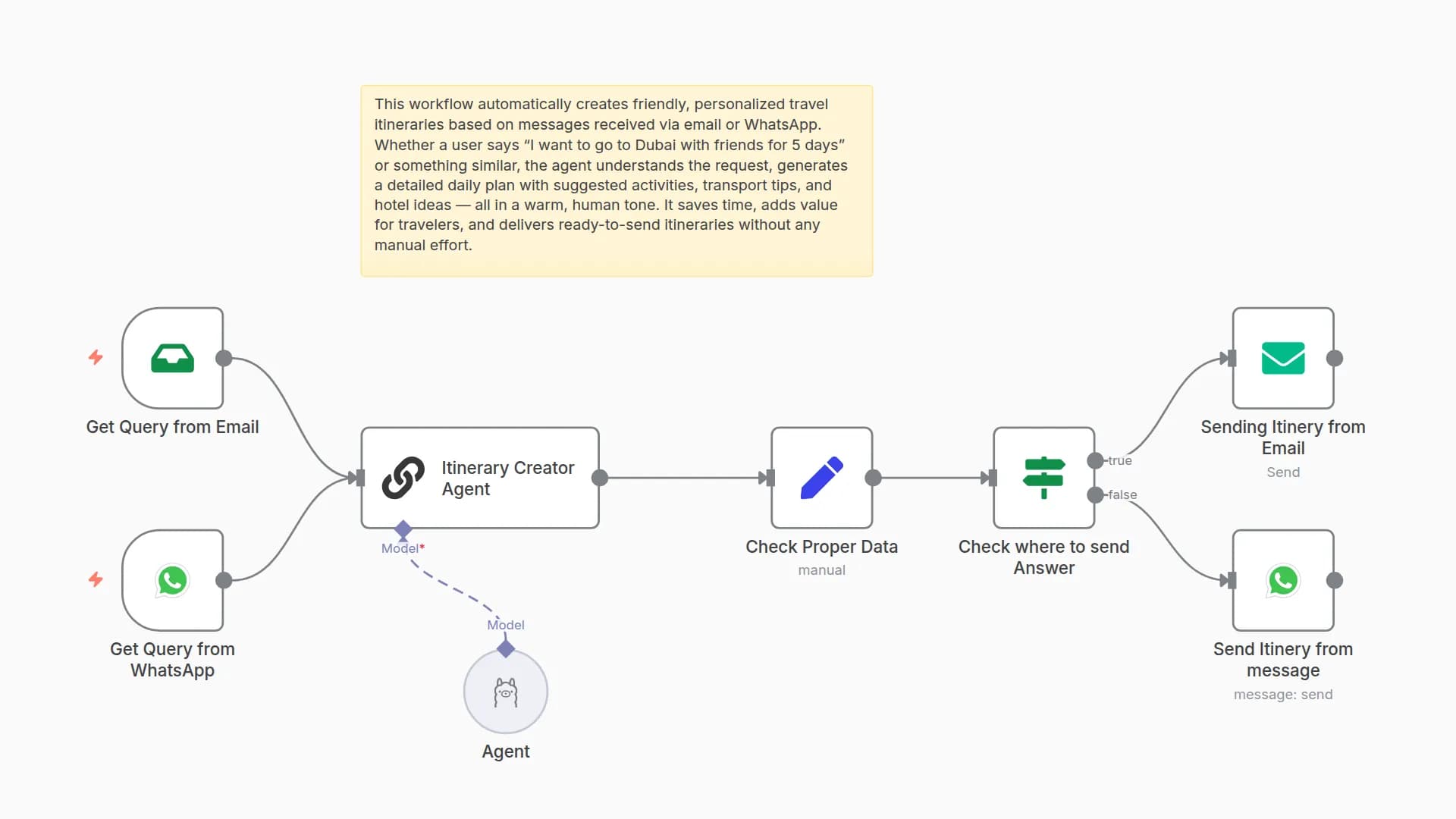 Generate Personalized Travel Itineraries with Llama AI via Email & WhatsApp