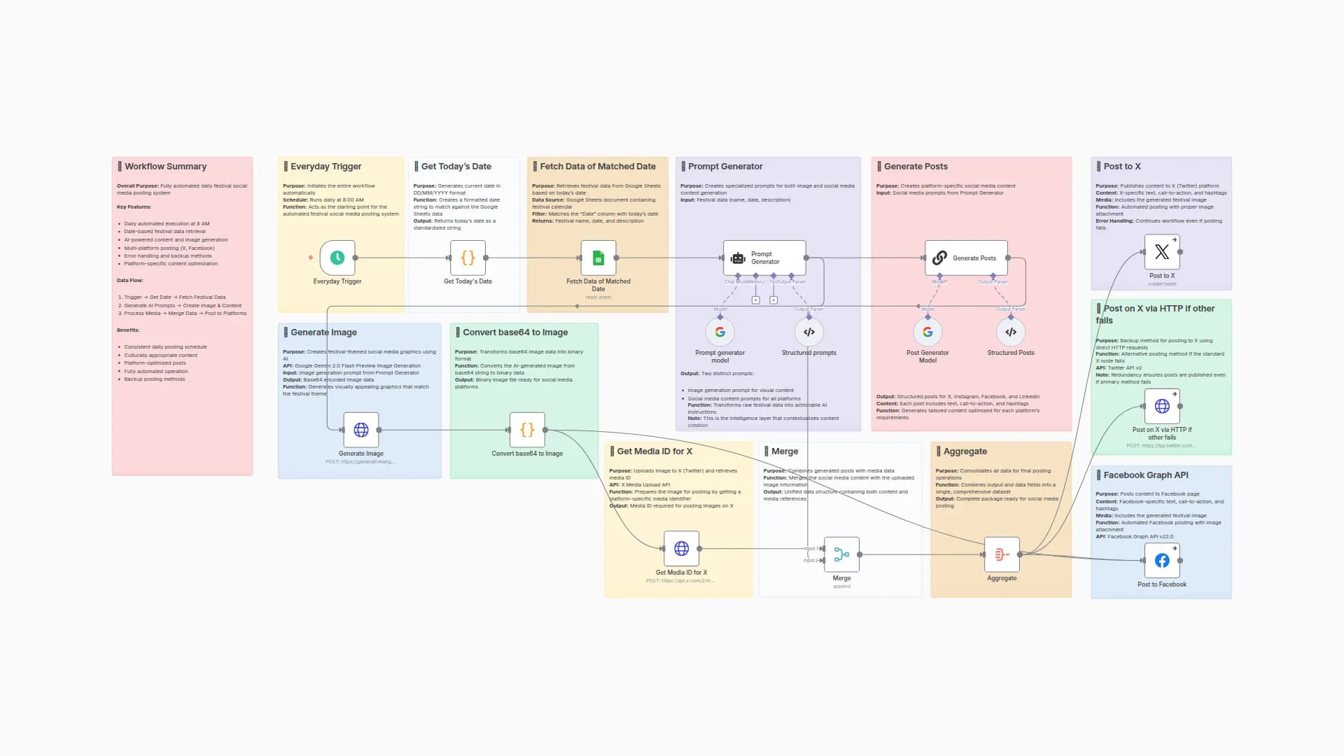 Festival Social Media Automation with Gemini AI for X/Twitter & Facebook