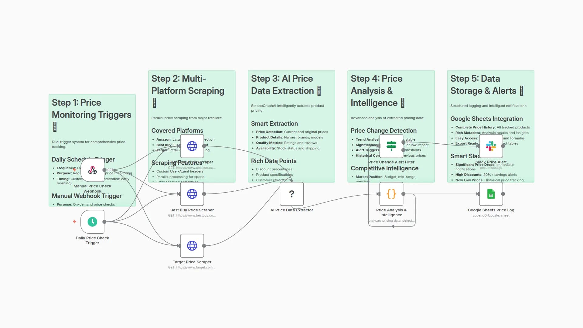 Price Monitoring Dashboard with AI Component and Alerts